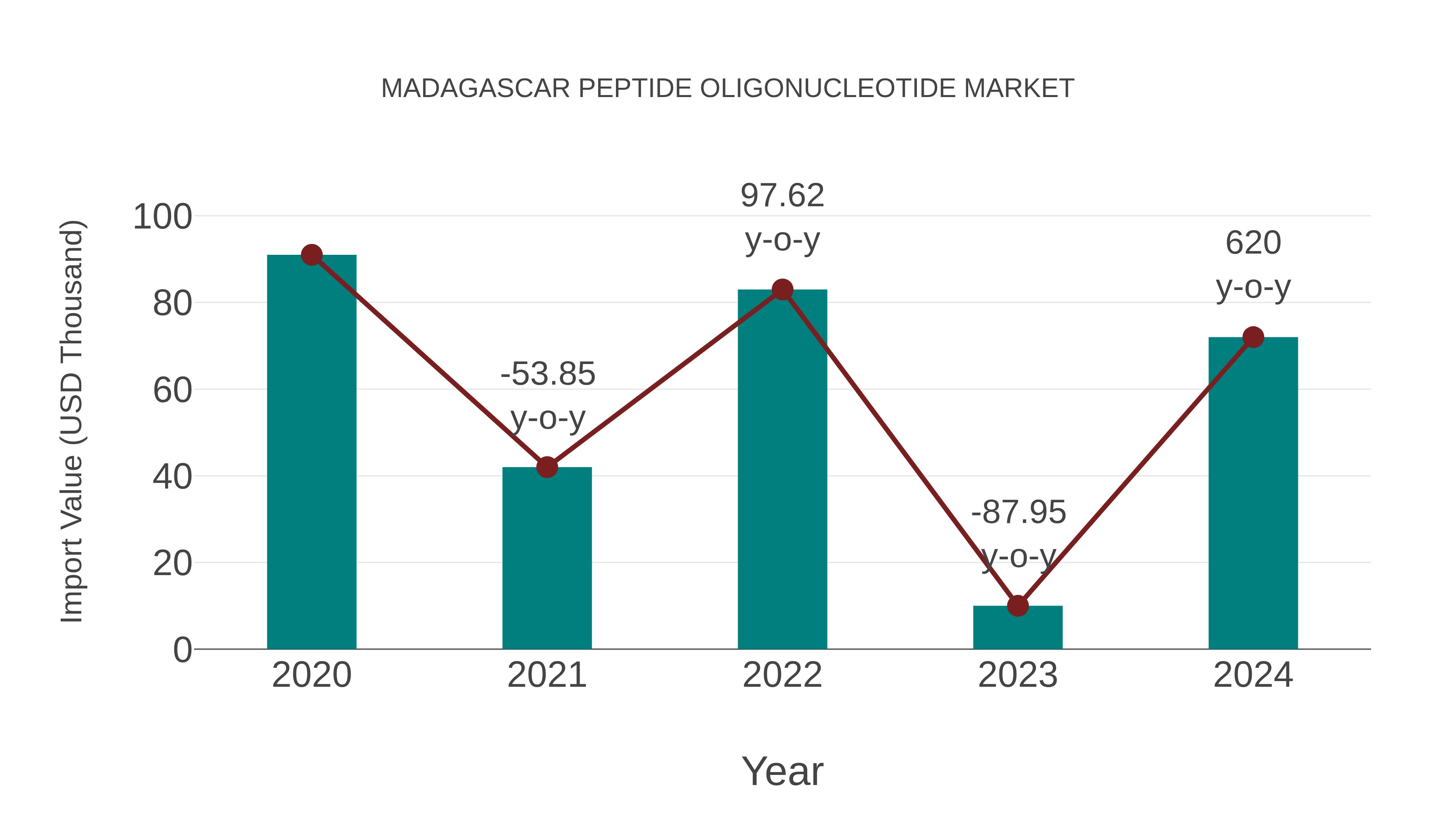  Madagascar Peptide Oligonucleotide Market: Import Trend Analysis