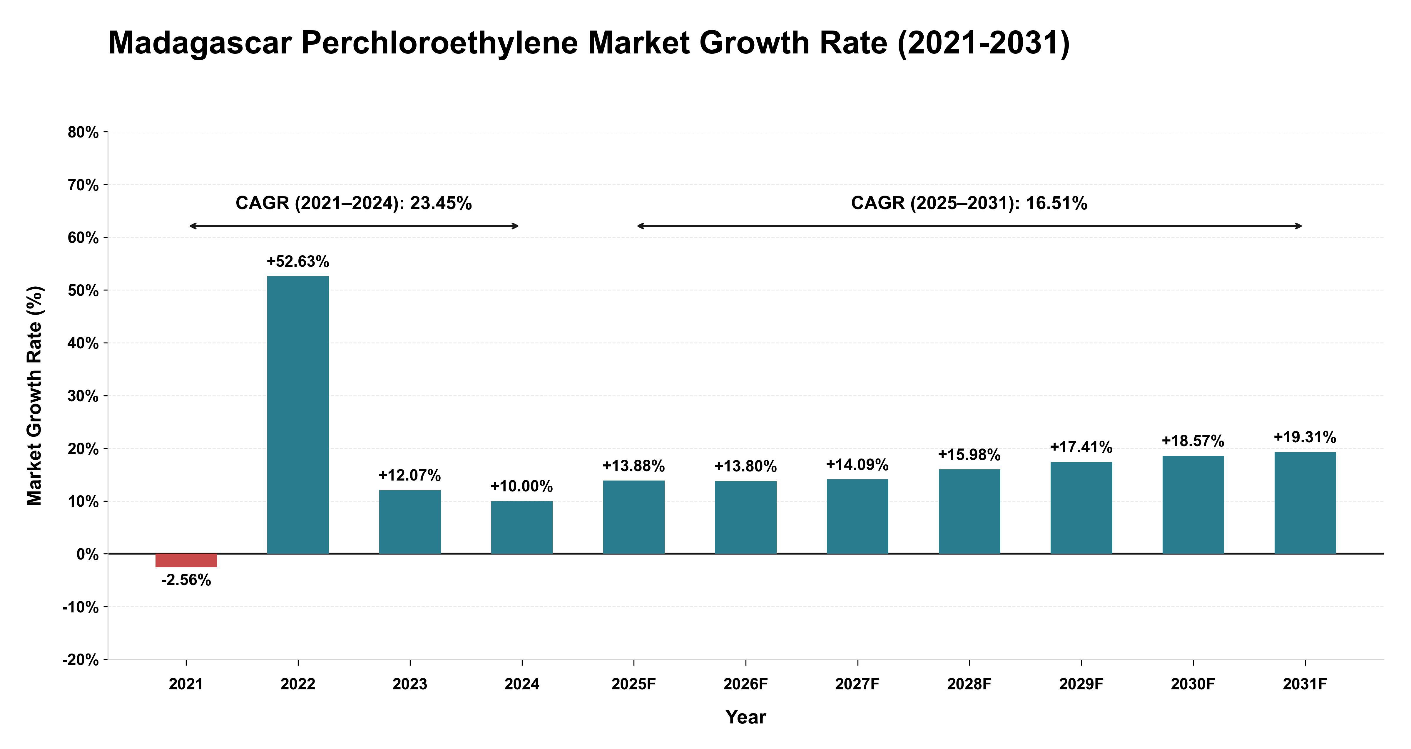 Madagascar Perchloroethylene Market Growth Rate Analysis (2021-2031)
