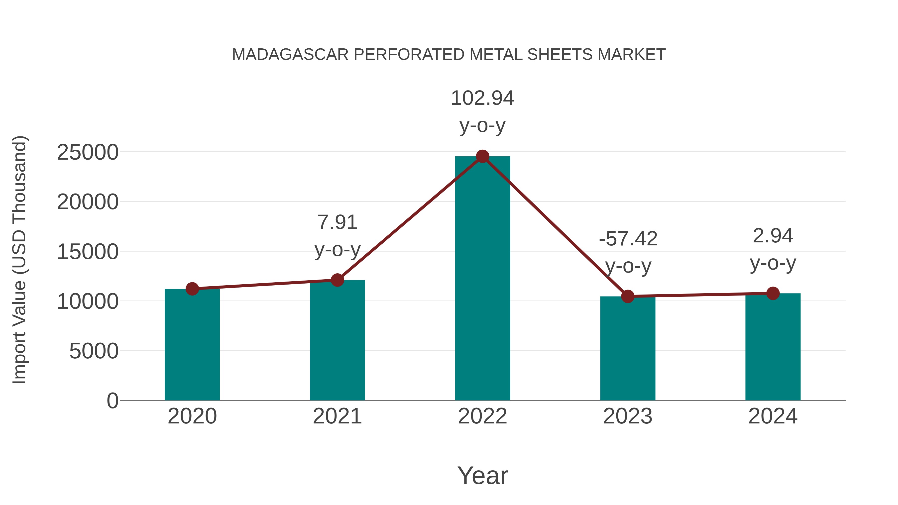  Madagascar Perforated Metal Sheets Market: Import Trend Analysis