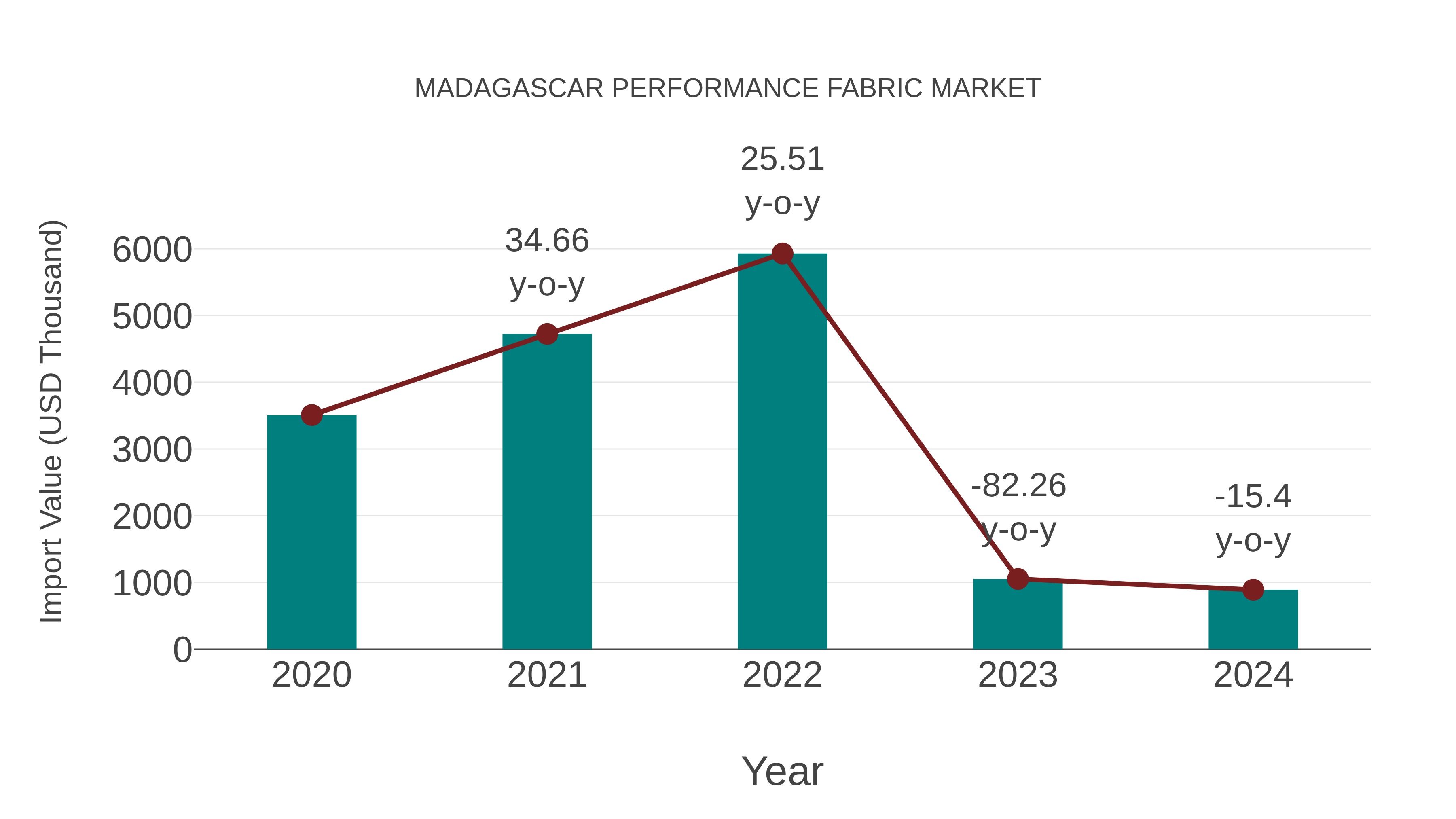  Madagascar Performance Fabric Market: Import Trend Analysis
