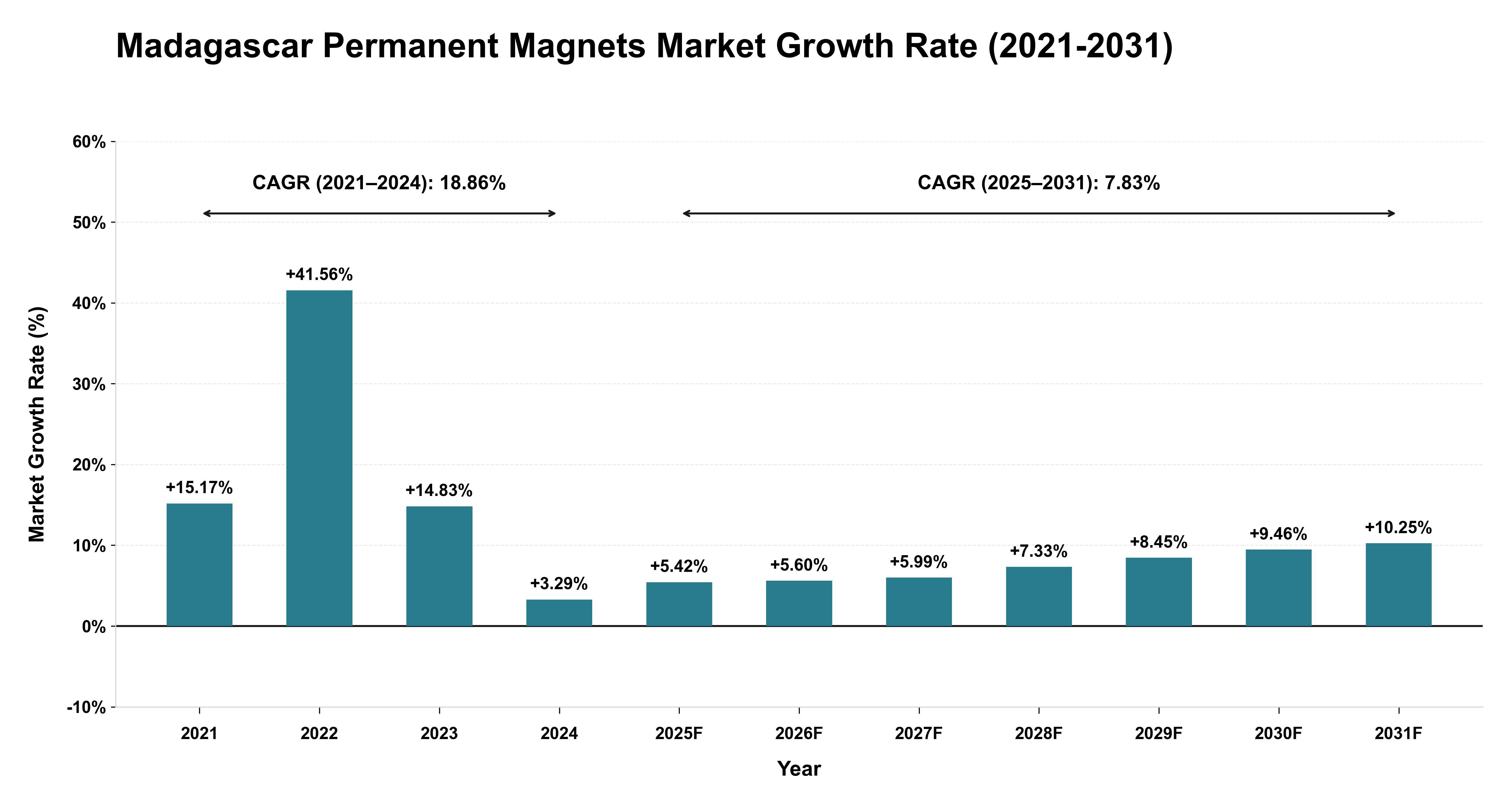 Madagascar Permanent Magnets Market Growth Rate Analysis (2021-2031)