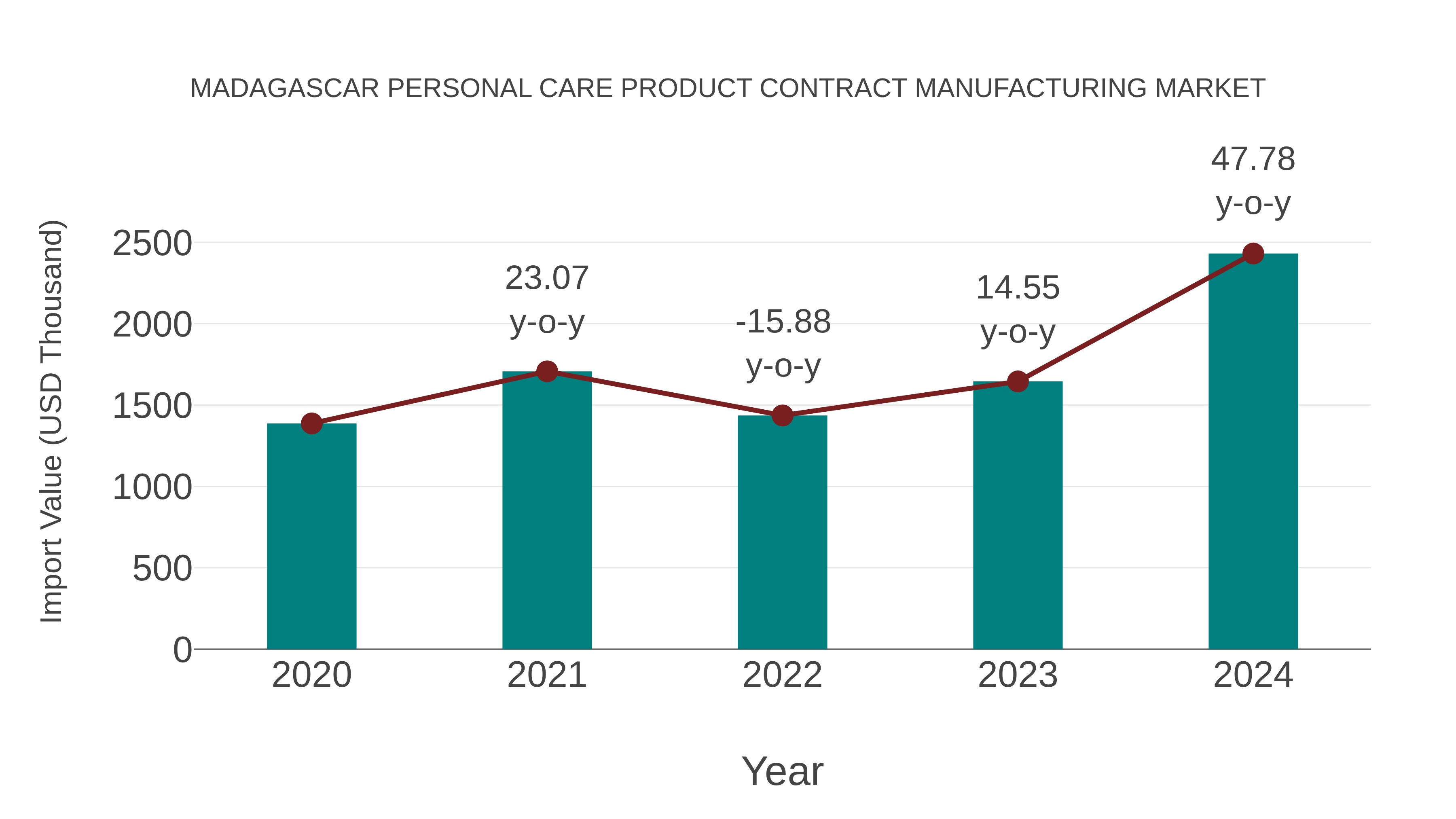 Madagascar Personal Care Product Contract Manufacturing Market: Import Trend Analysis