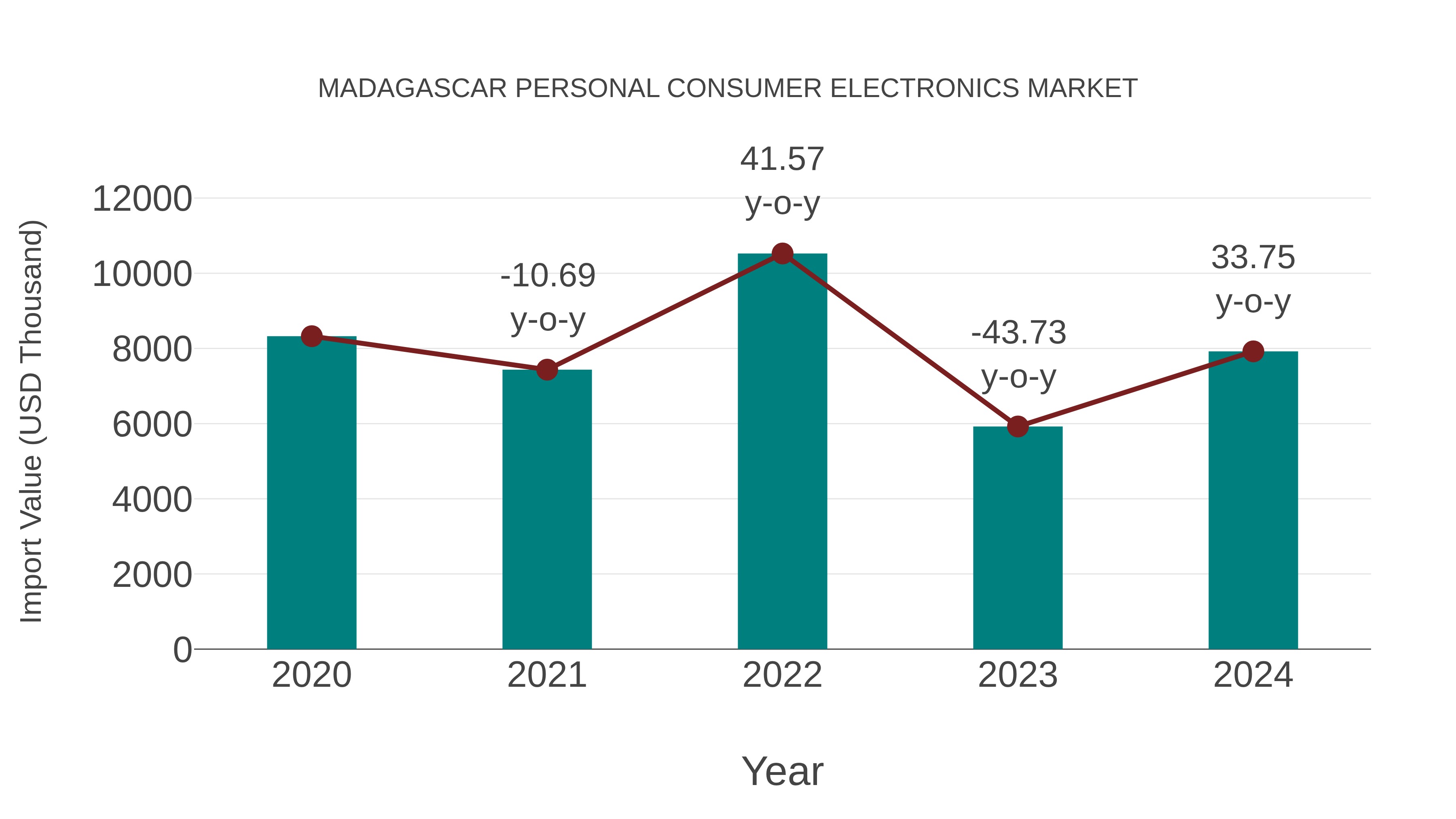  Madagascar Personal Consumer Electronics Market: Import Trend Analysis