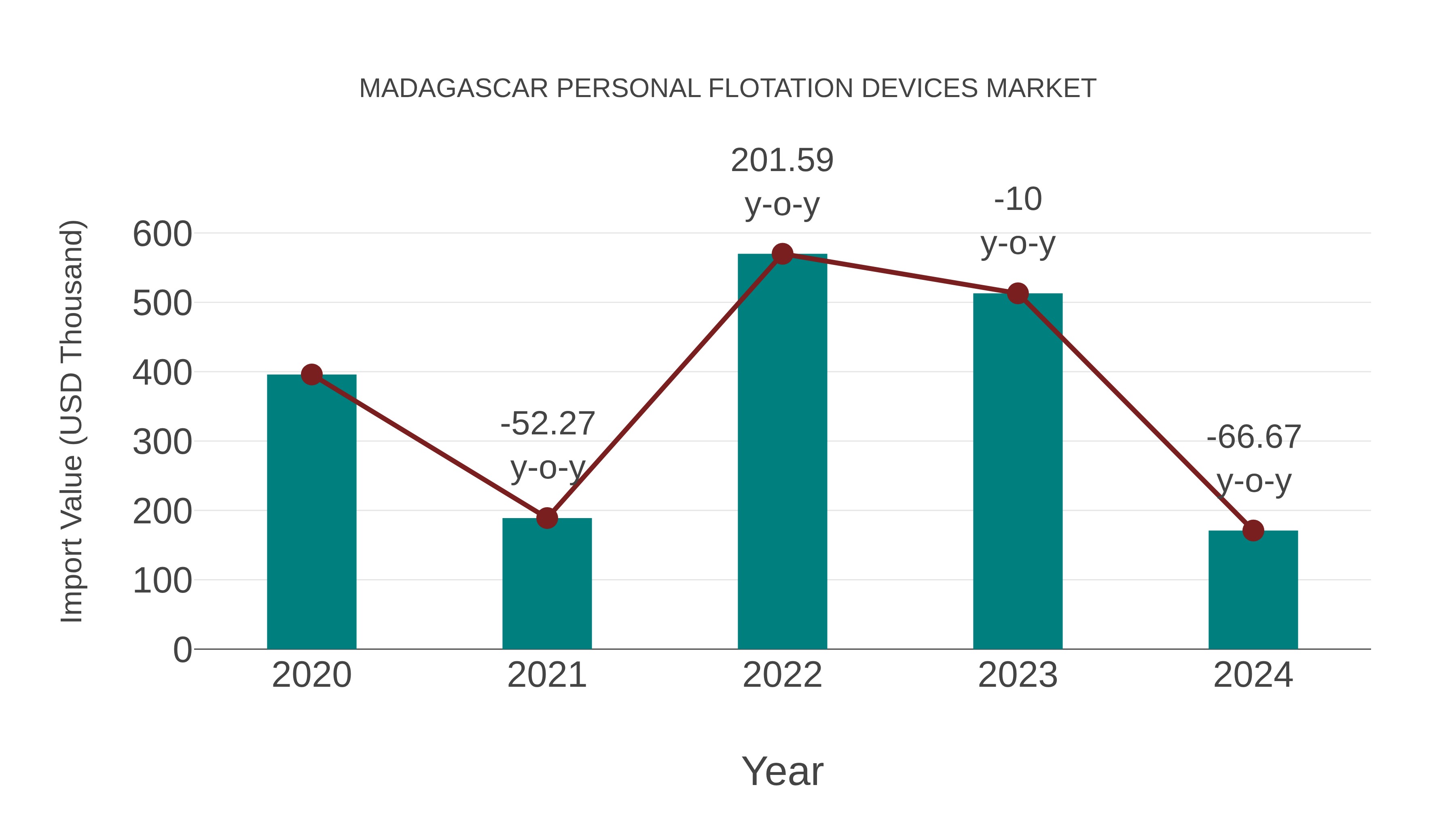  Madagascar Personal Flotation Devices Market: Import Trend Analysis