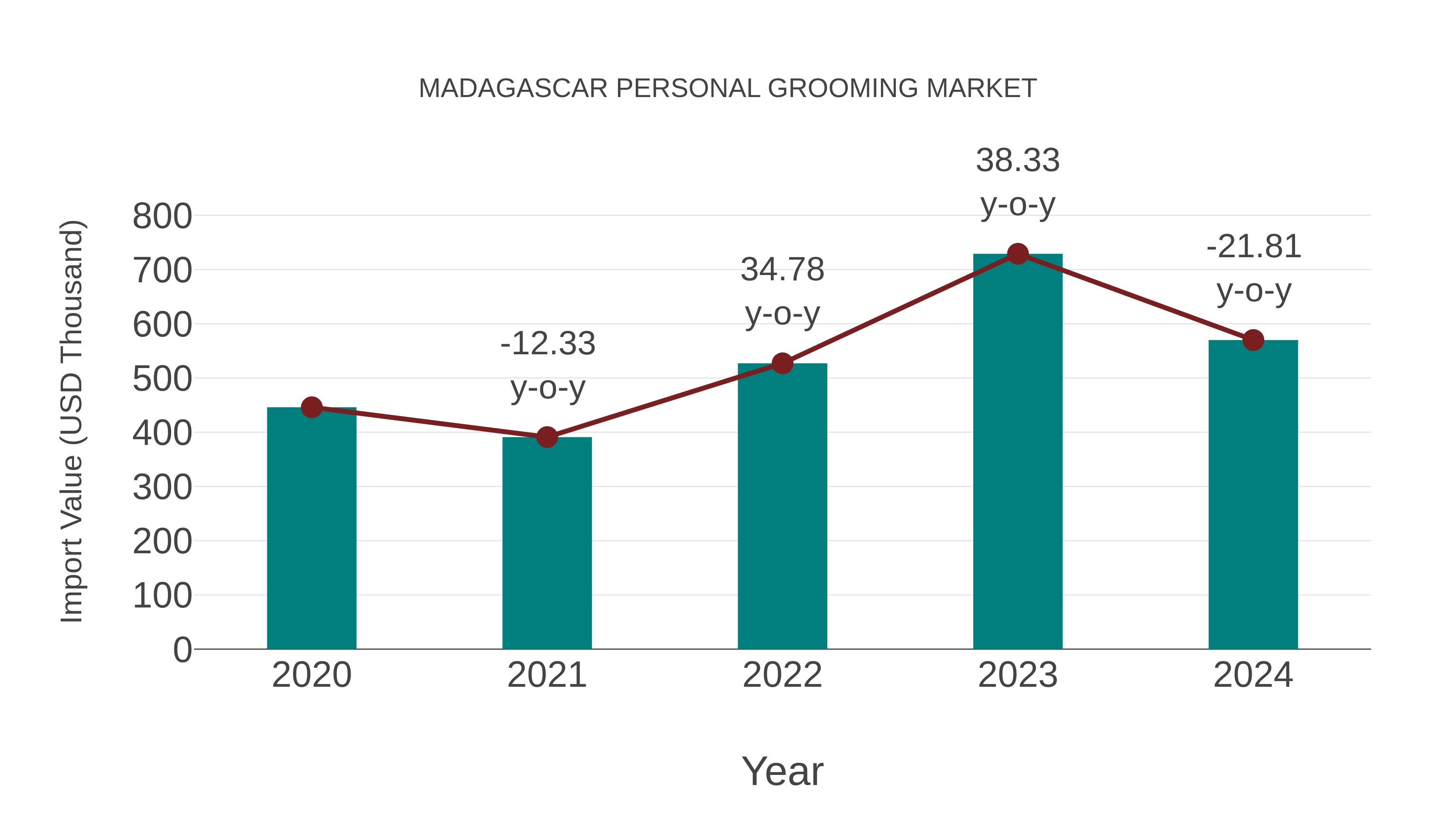  Madagascar Personal Grooming Market: Import Trend Analysis