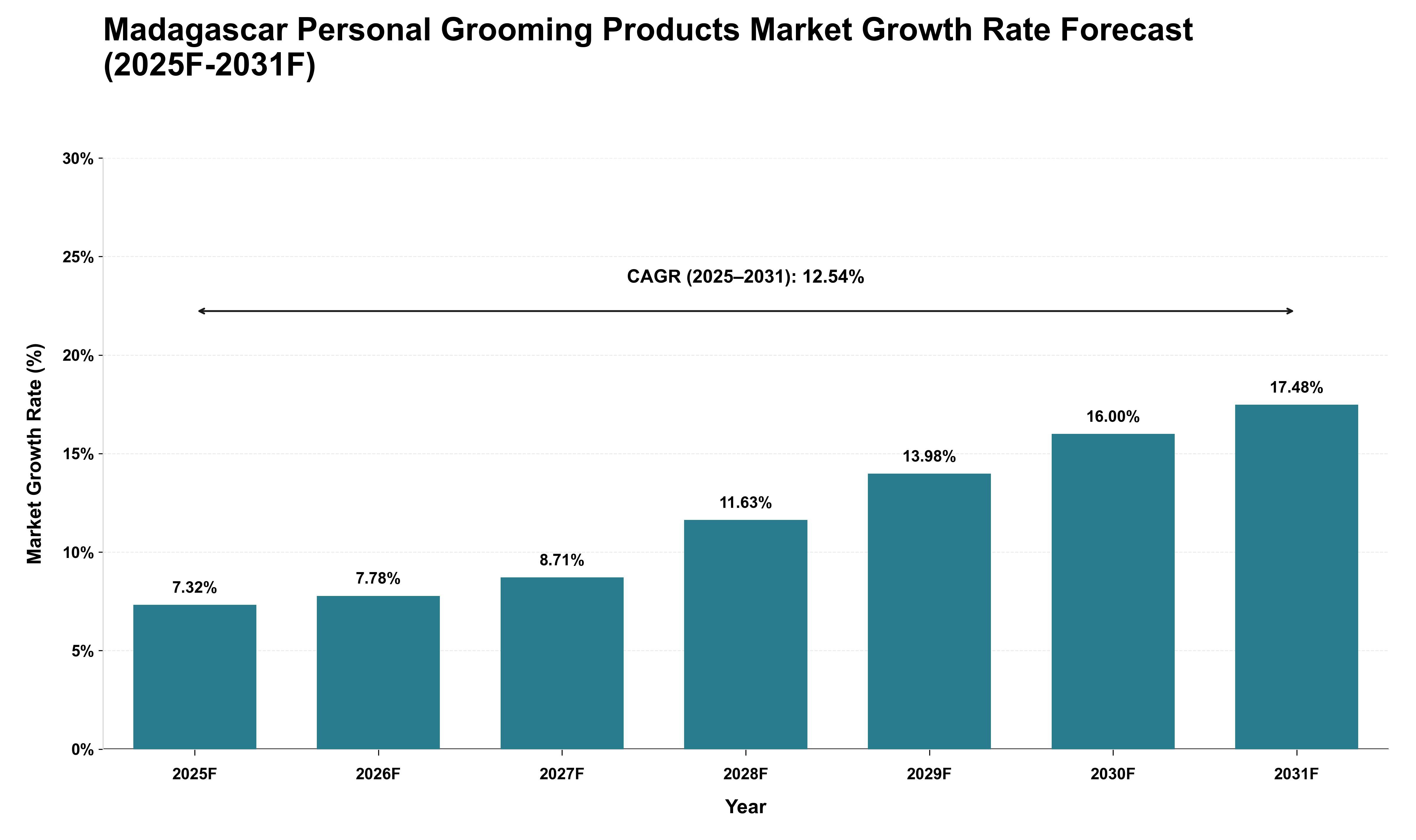Madagascar Personal Grooming Products Market Growth Rate Analysis (2025 - 2031)