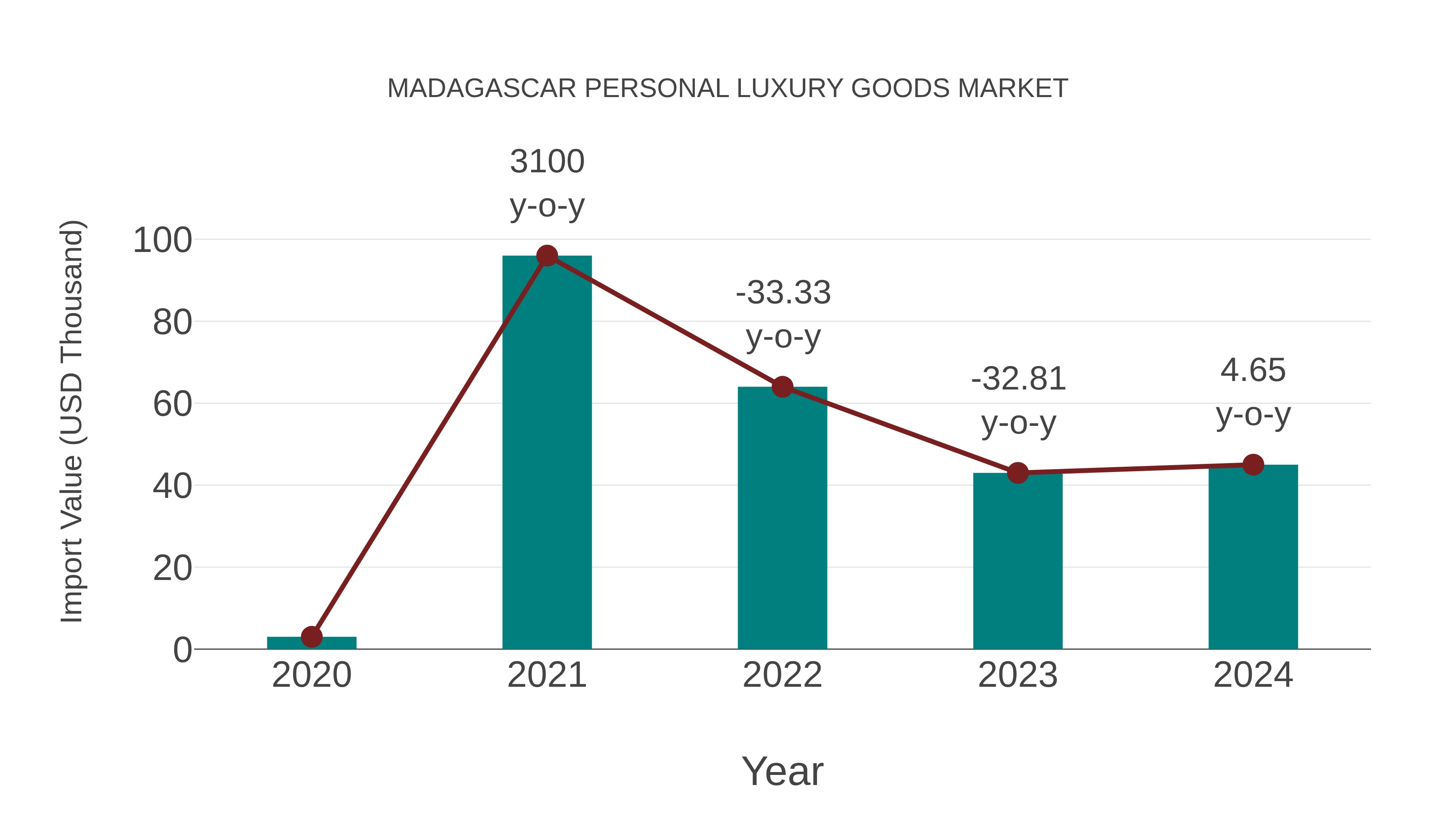  Madagascar Personal Luxury Goods Market: Import Trend Analysis