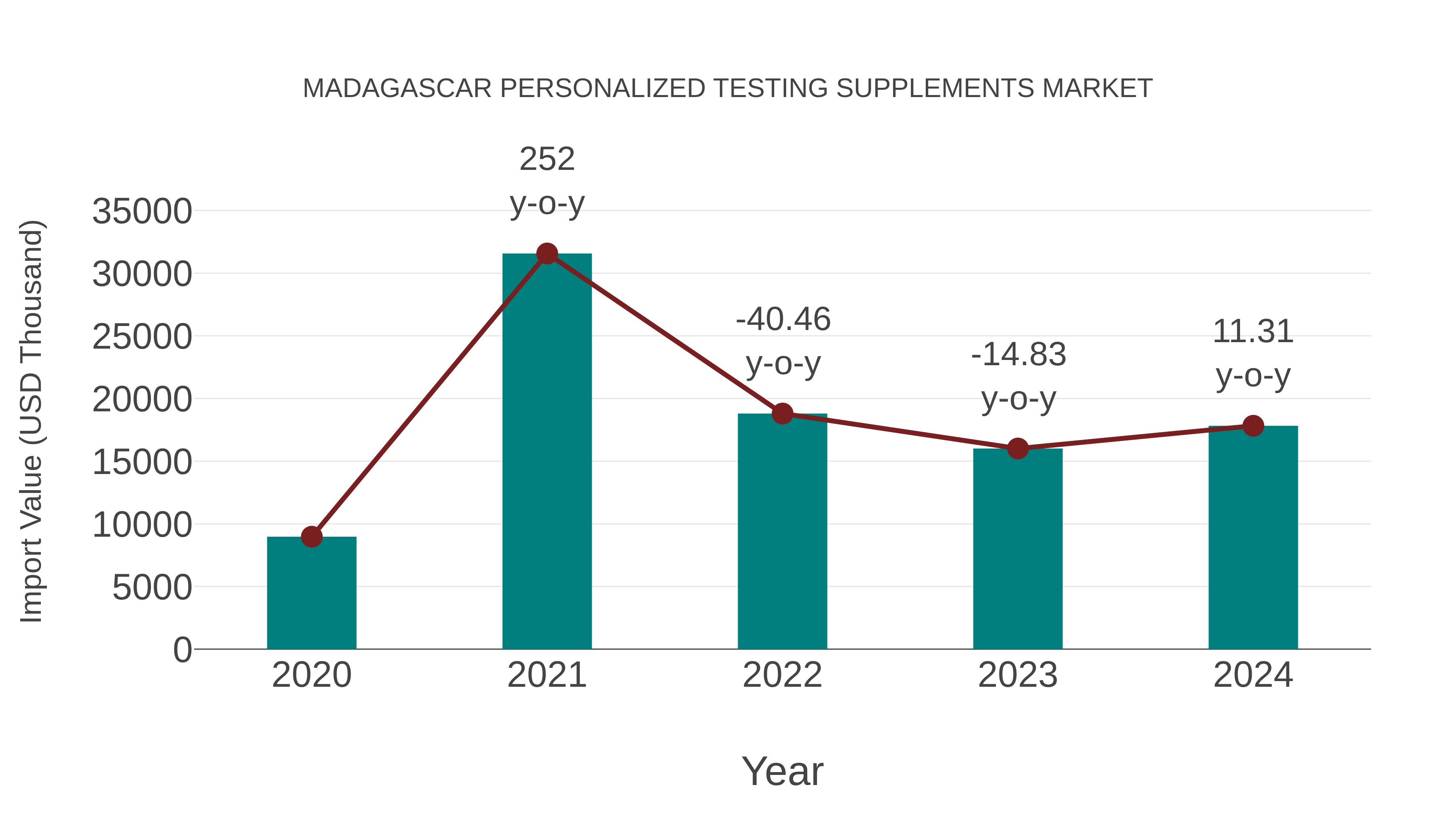  Madagascar Personalized Testing Supplements Market: Import Trend Analysis