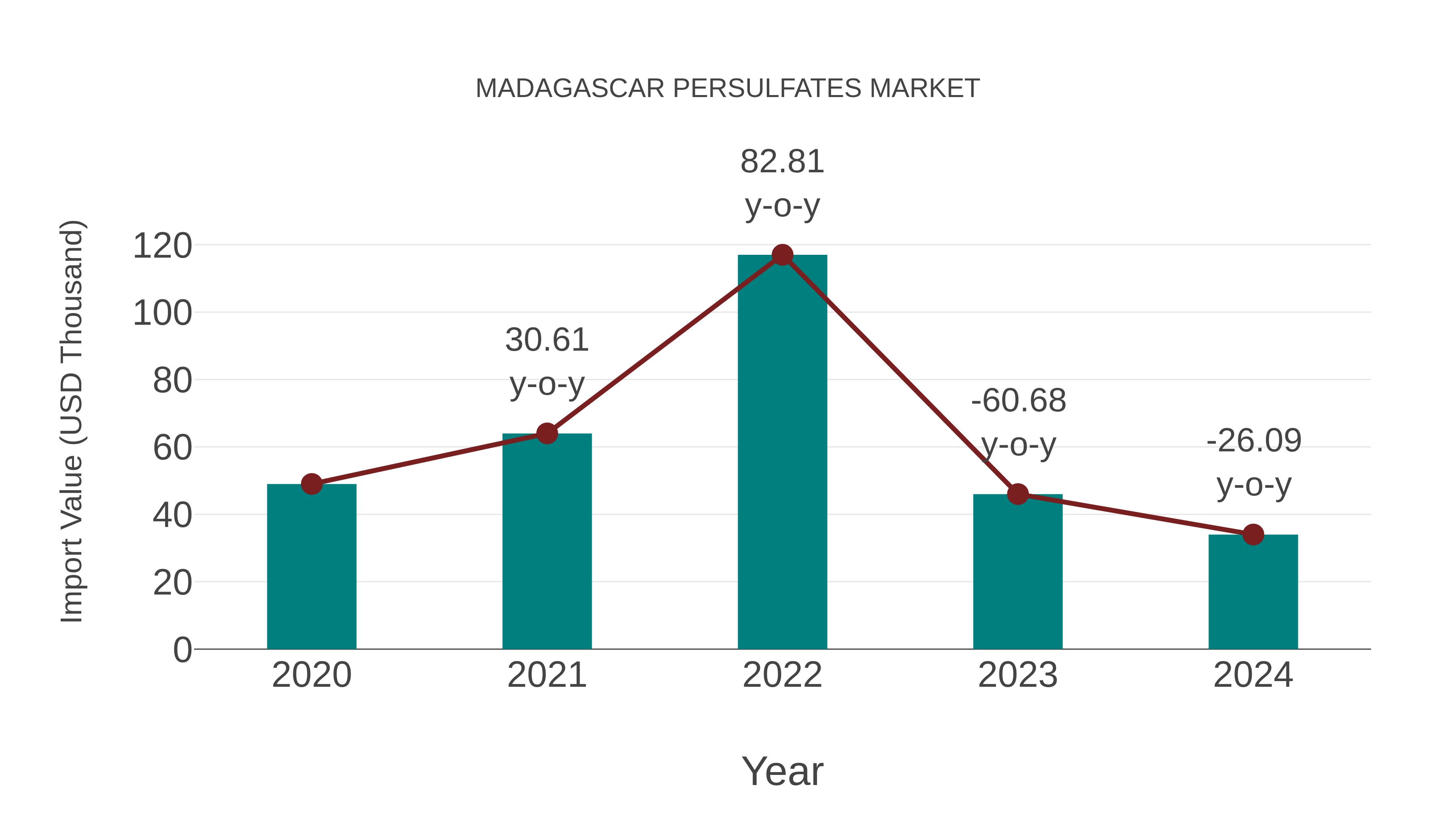  Madagascar Persulfates Market: Import Trend Analysis