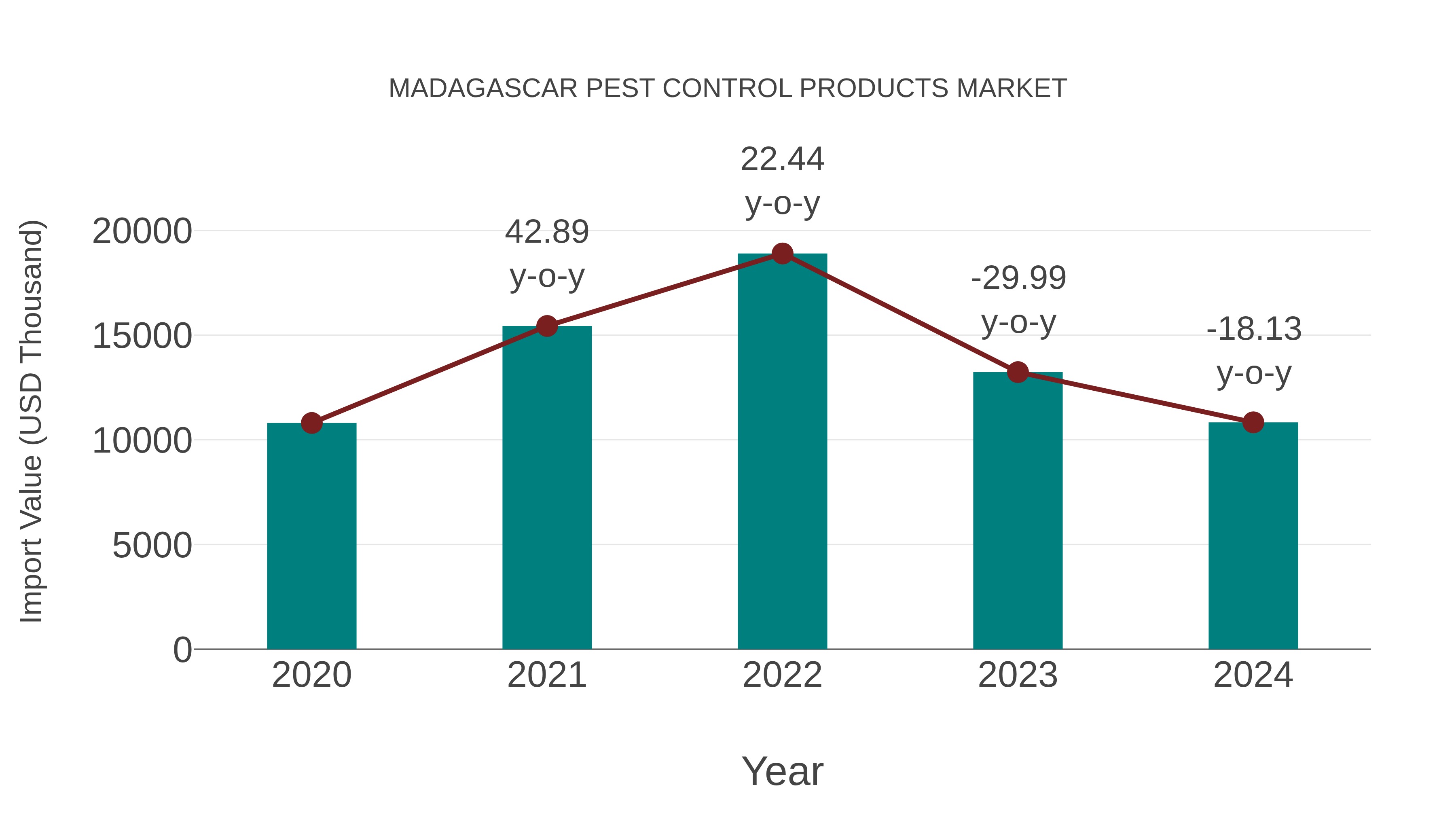  Madagascar Pest Control Products Market: Import Trend Analysis