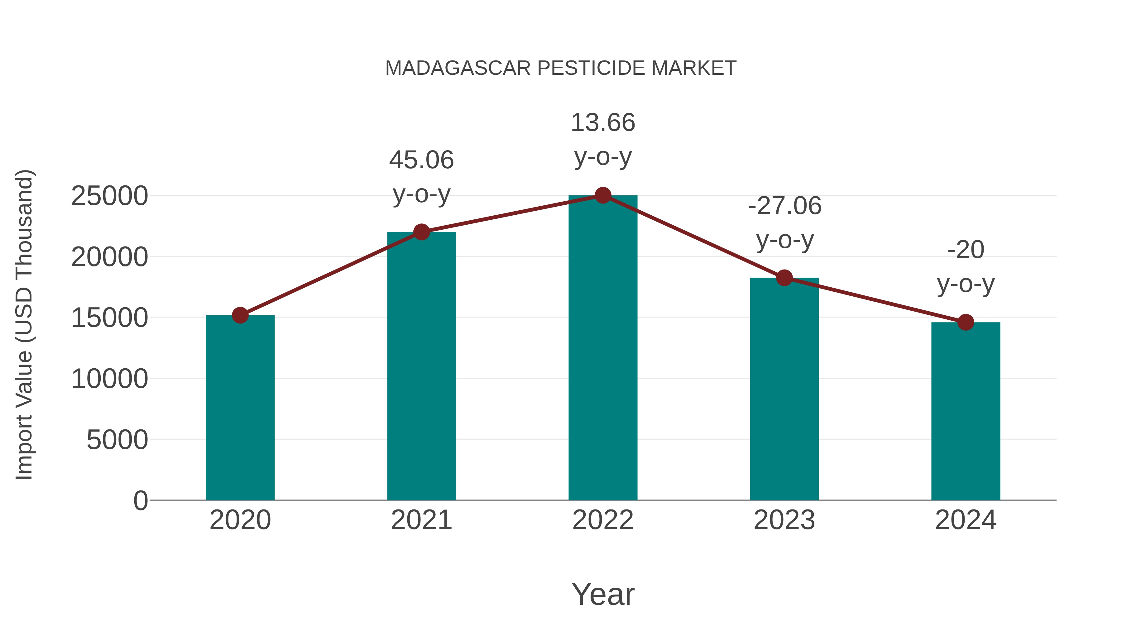  Madagascar Pesticide Market: Import Trend Analysis