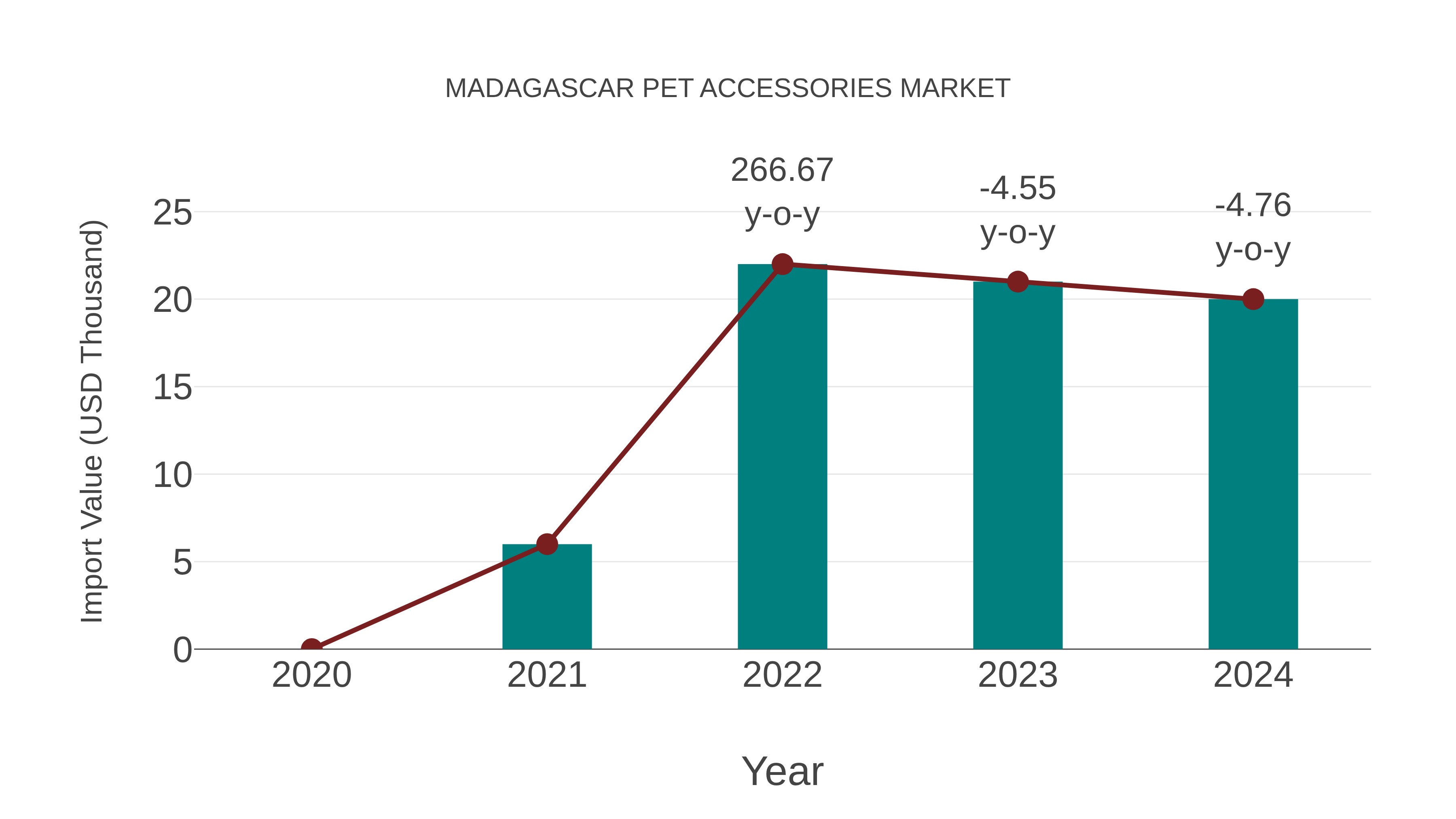Madagascar Pet Accessories Market: Import Trend Analysis