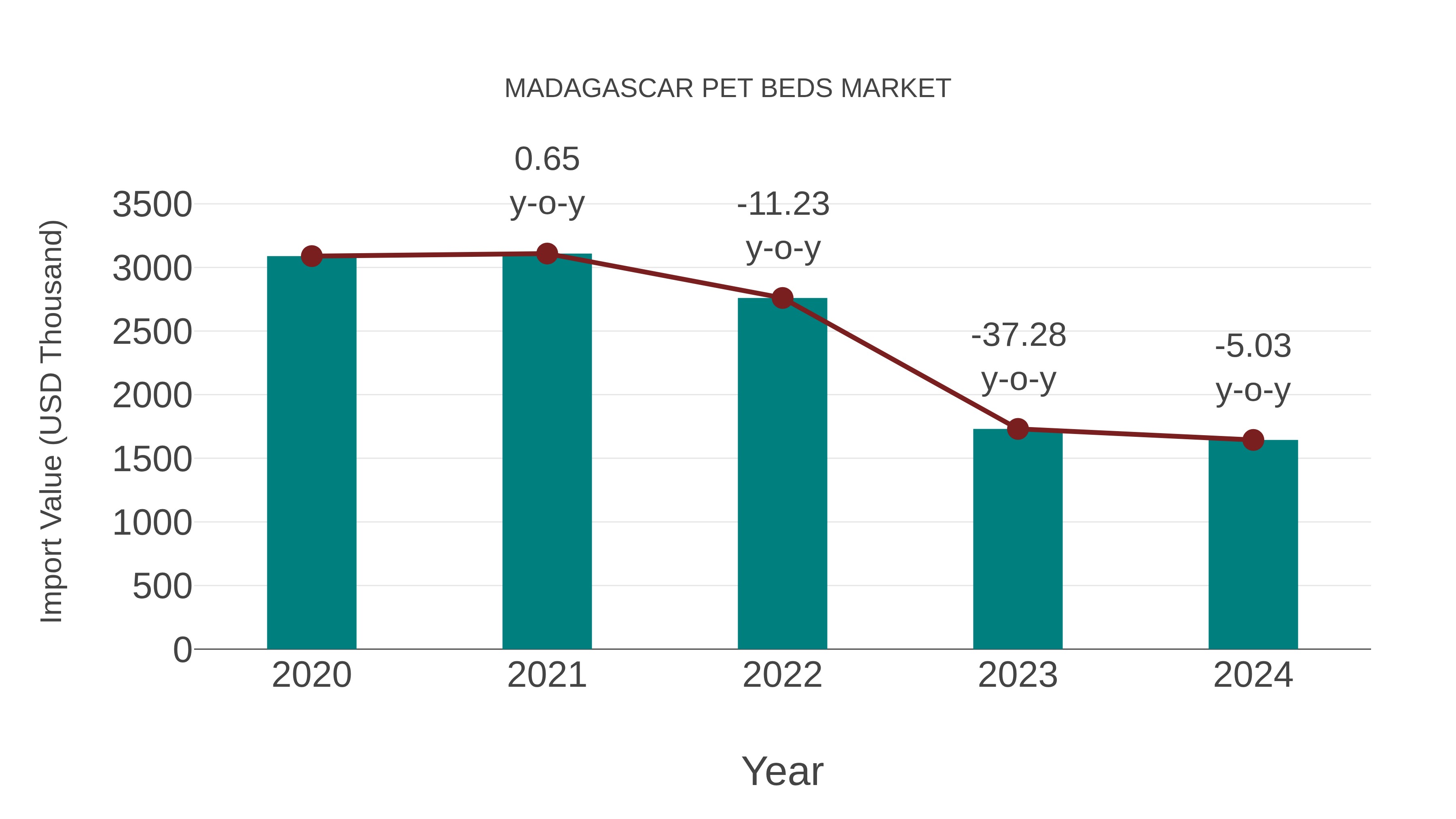 Madagascar Pet Beds Market: Import Trend Analysis