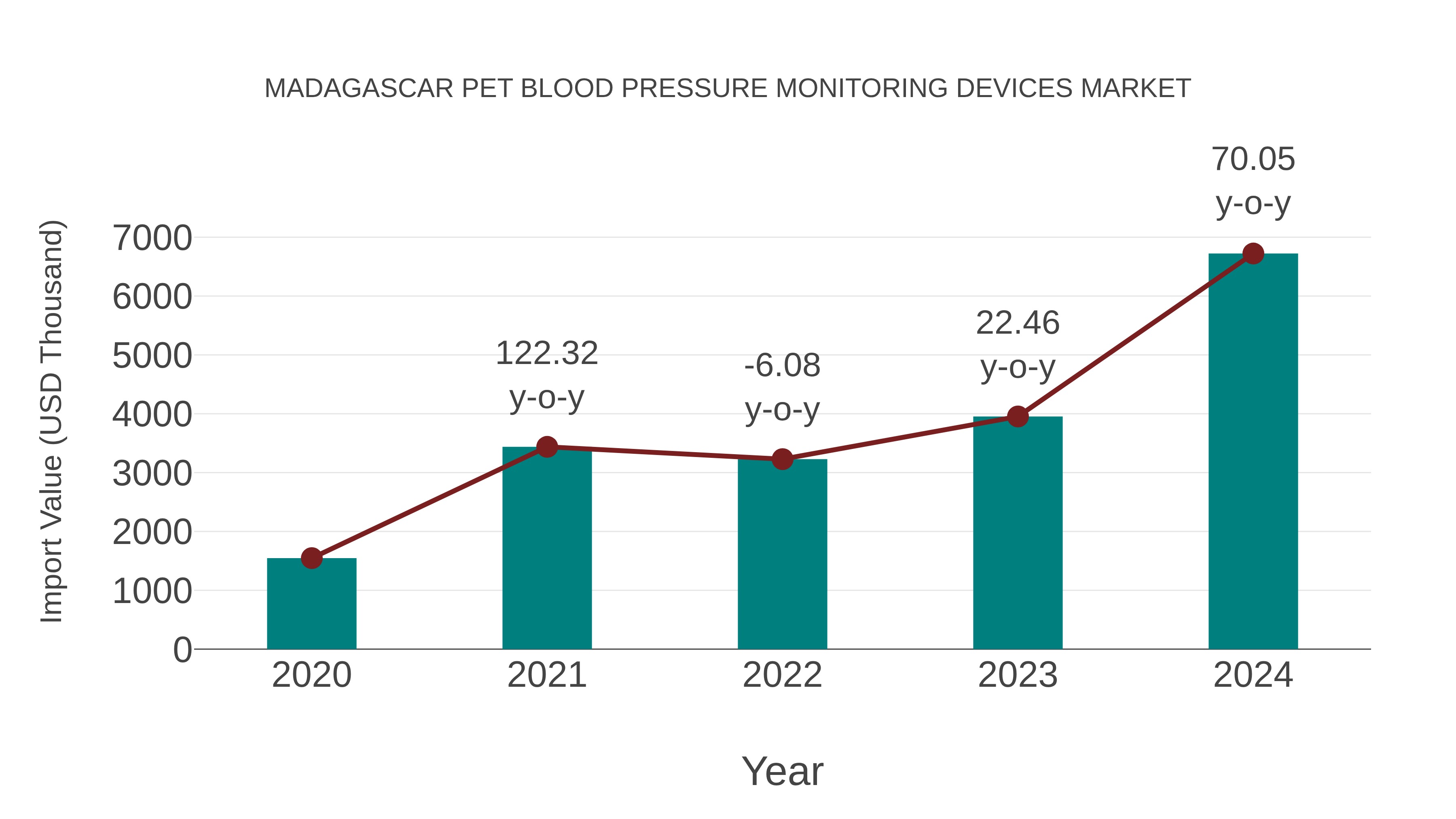  Madagascar Pet Blood Pressure Monitoring Devices Market: Import Trend Analysis