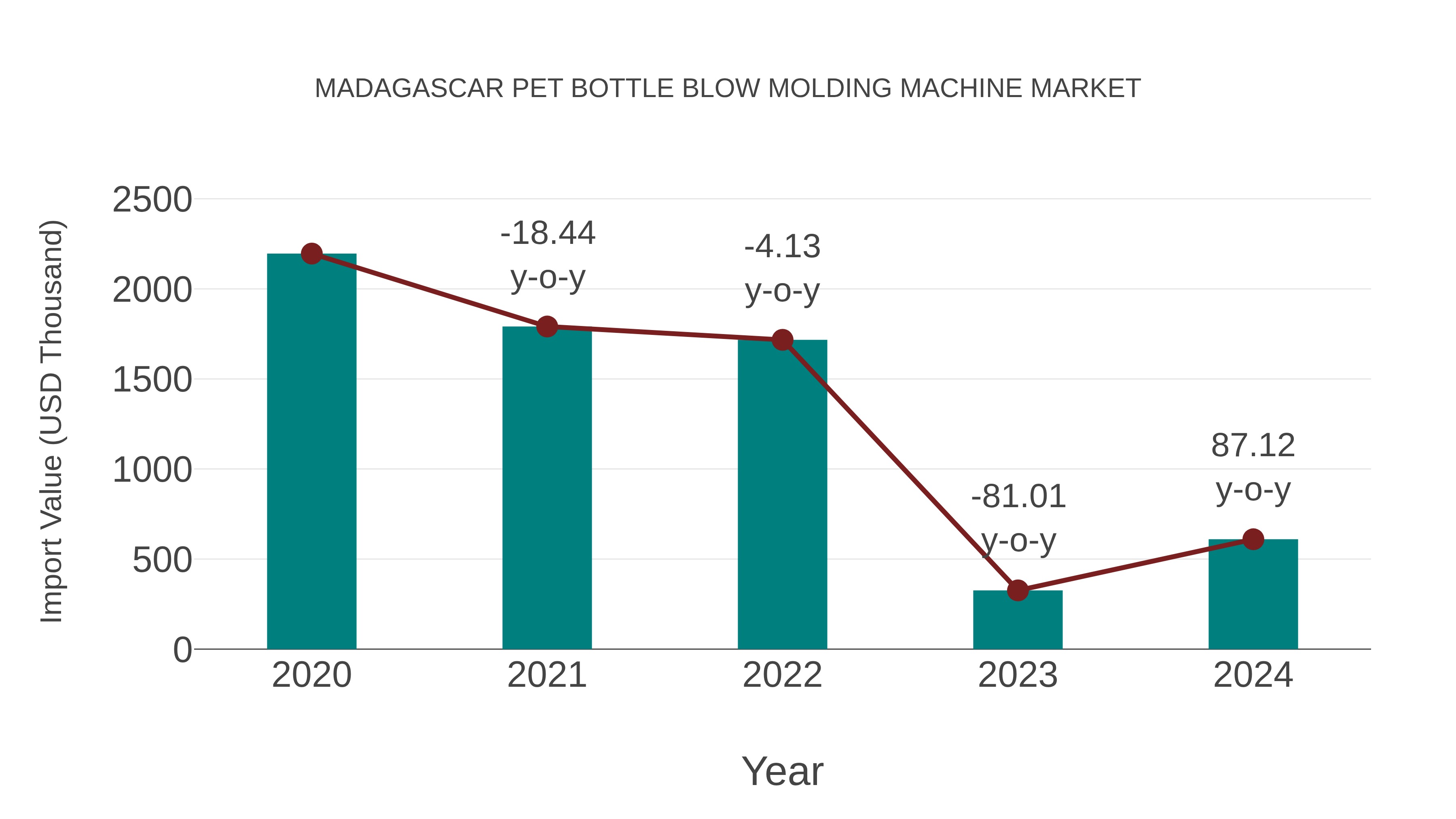Madagascar Pet Bottle Blow Molding Machine Market: Import Trend Analysis