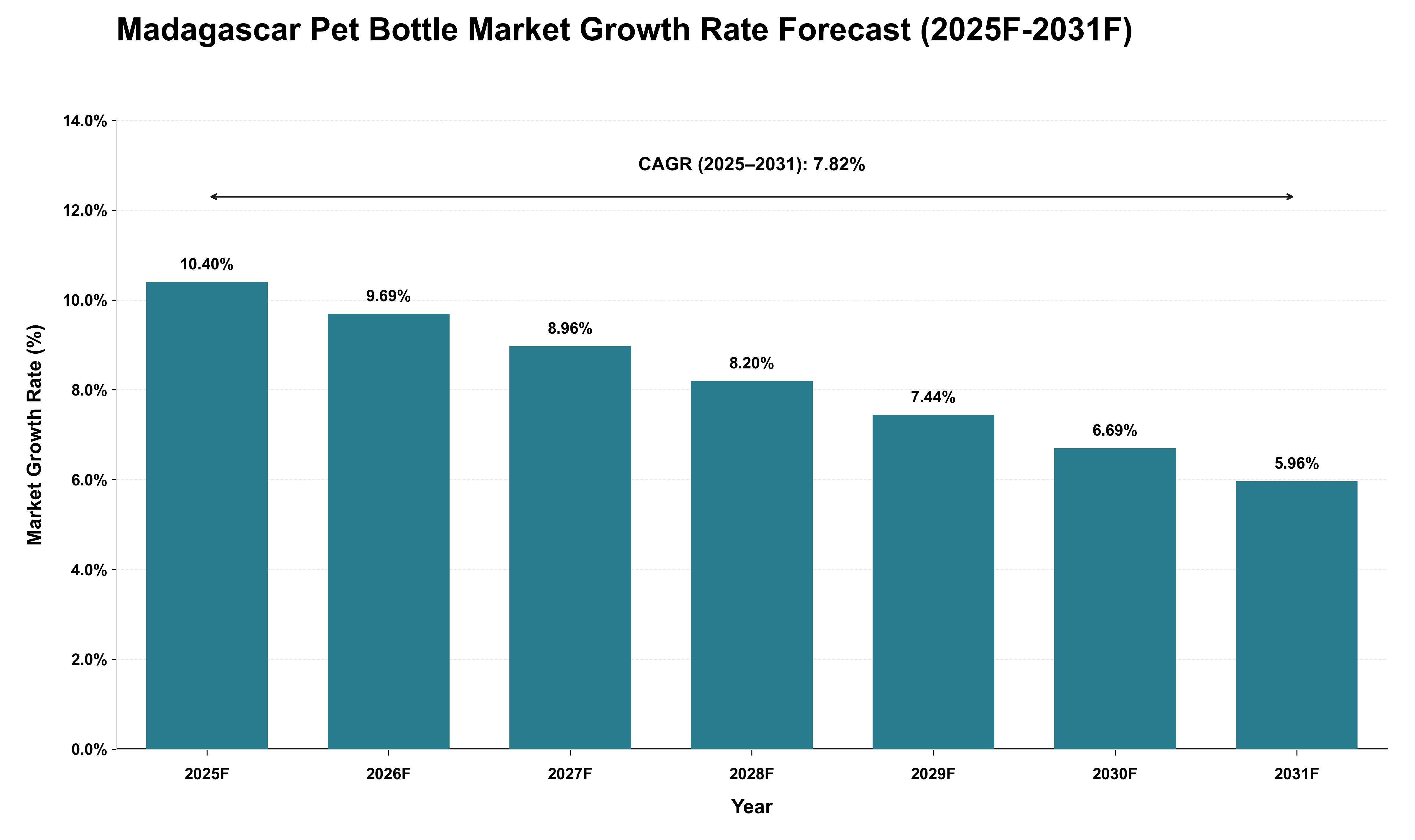 Madagascar Pet Bottle Market Growth Rate Analysis (2025 - 2031)