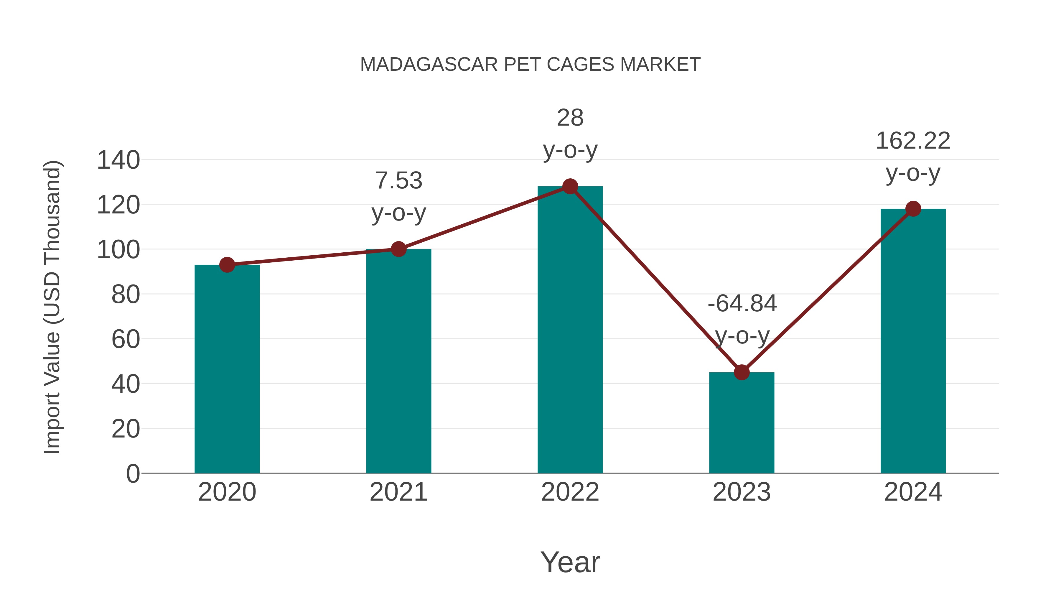  Madagascar Pet Cages Market: Import Trend Analysis