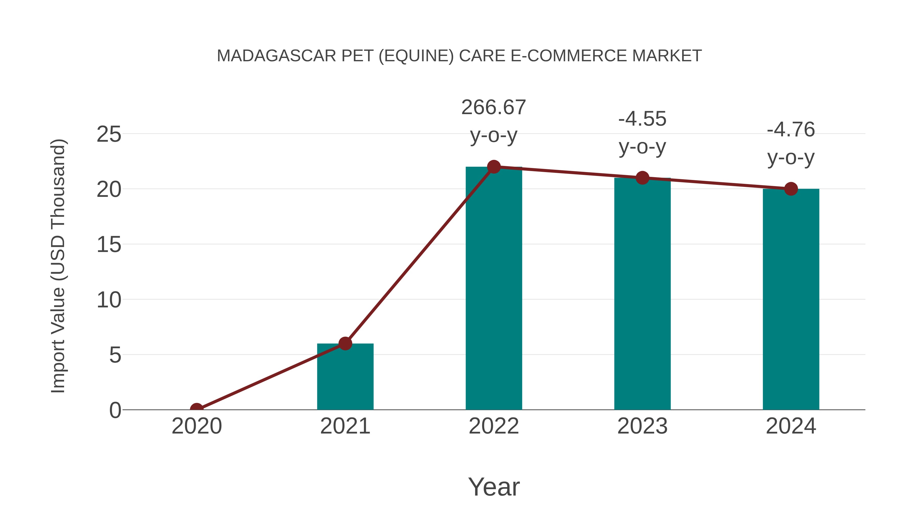 Madagascar Pet (Equine) Care E-commerce Market: Import Trend Analysis