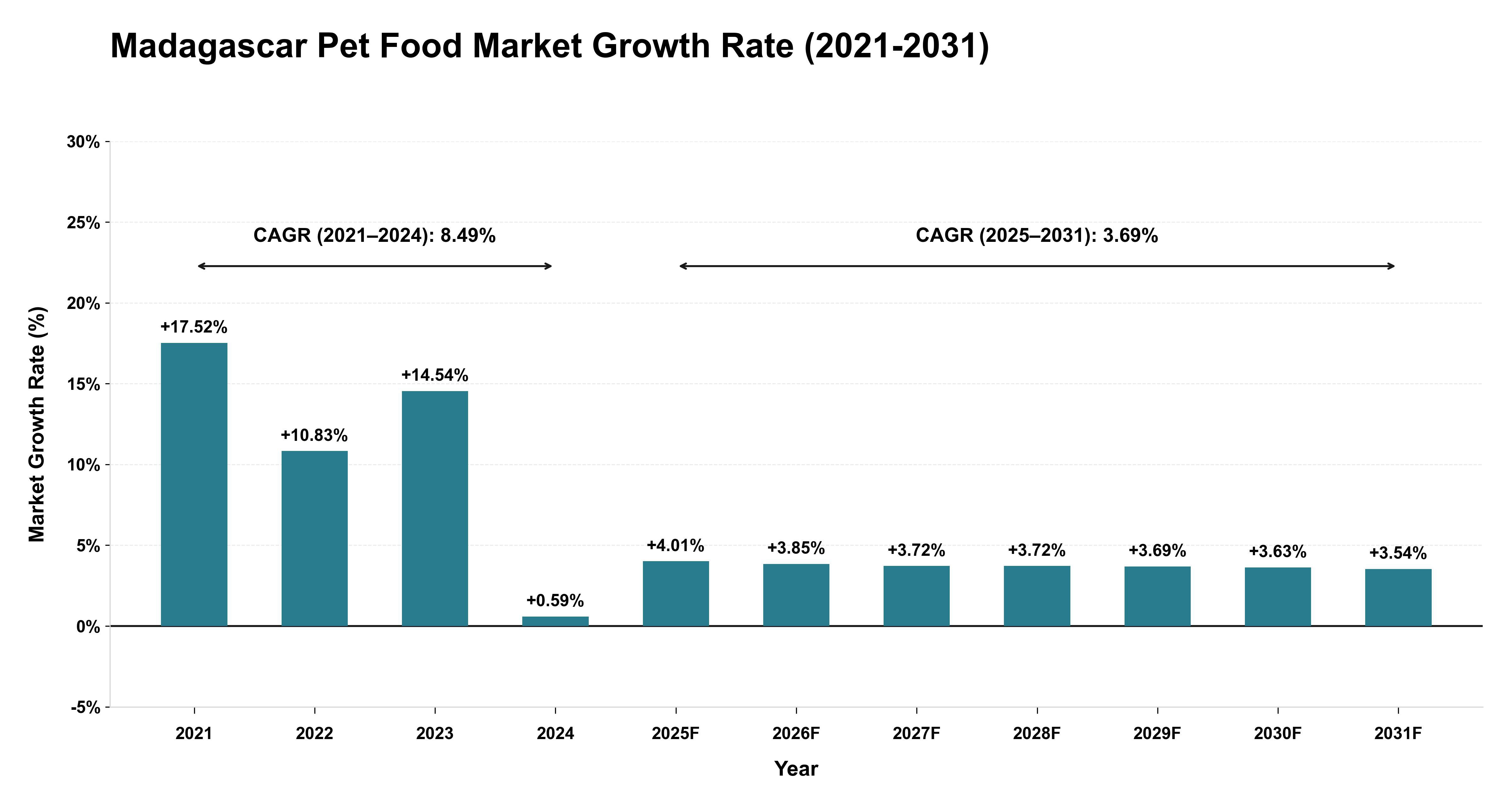 Madagascar Pet Food Market Growth Rate Analysis (2021-2031)