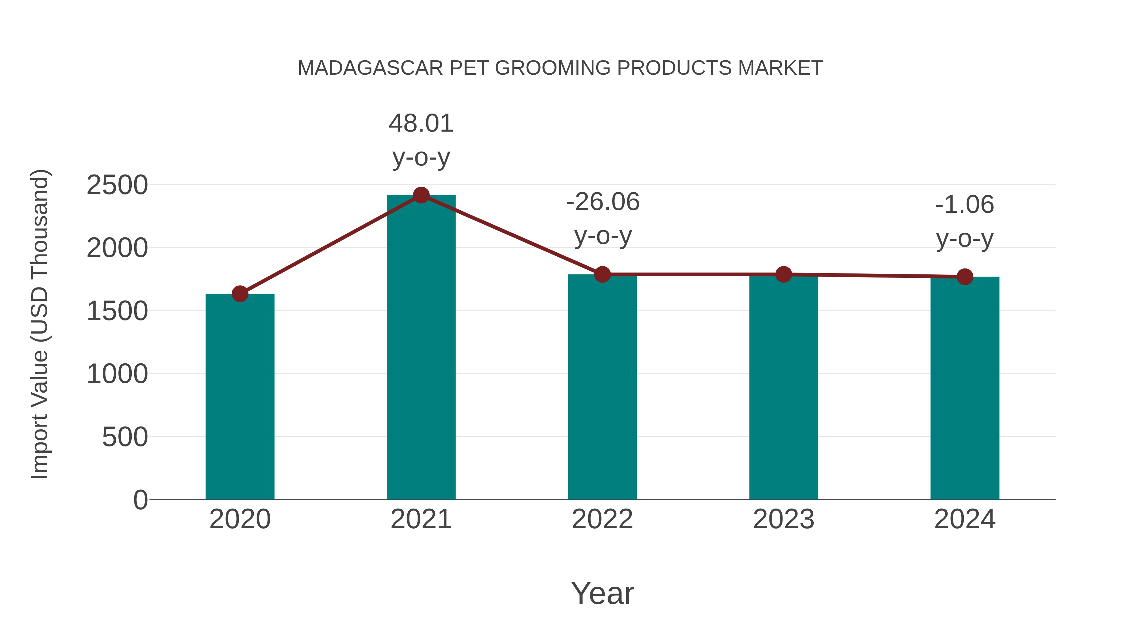  Madagascar Pet Grooming Products Market: Import Trend Analysis