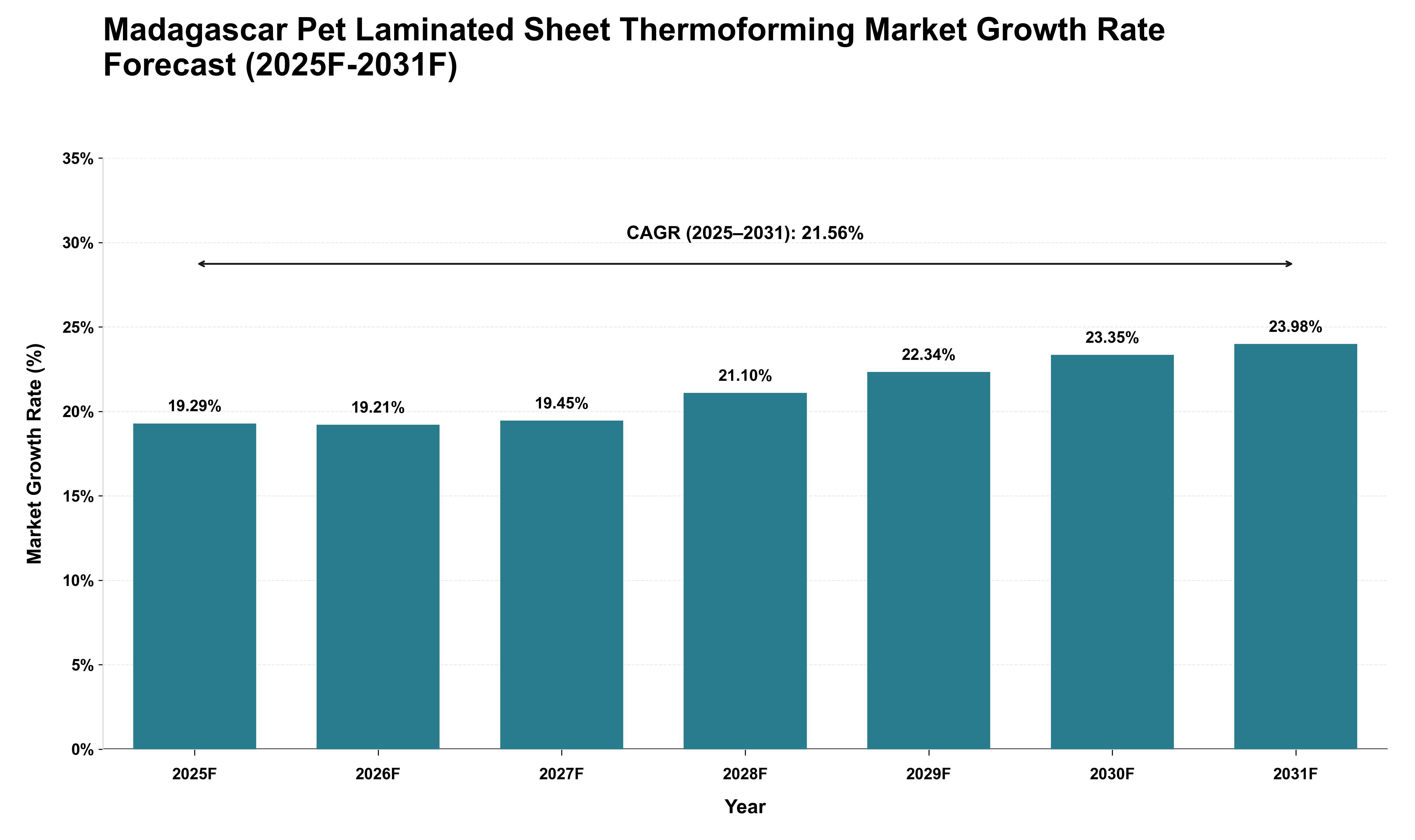 Madagascar Pet Laminated Sheet Thermoforming Market Growth Rate Analysis (2025 - 2031)