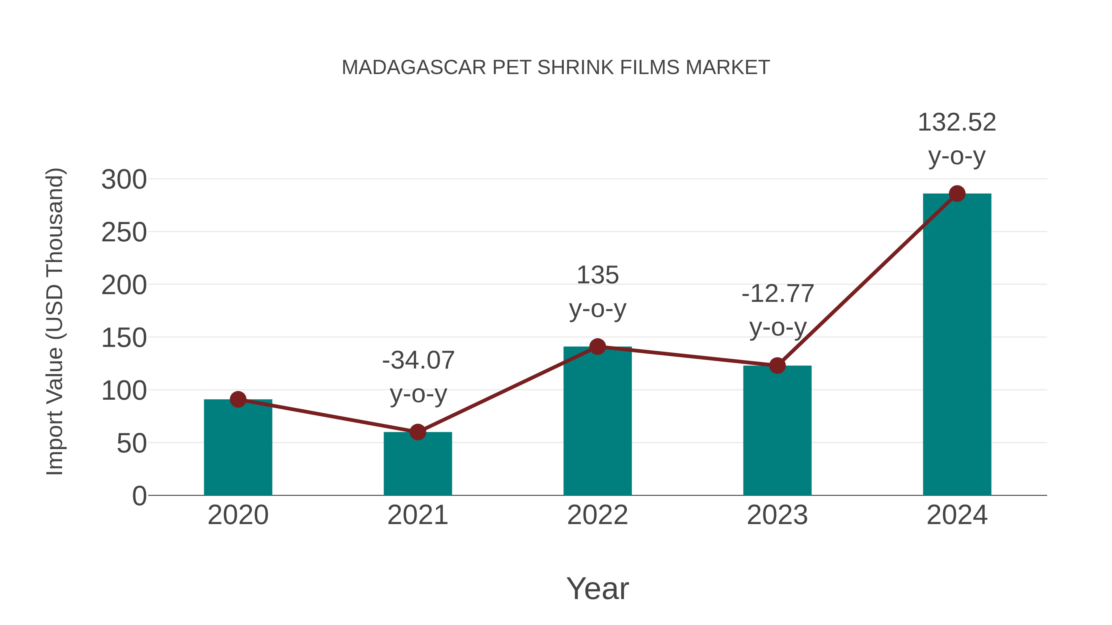  Madagascar Pet Shrink Films Market: Import Trend Analysis
