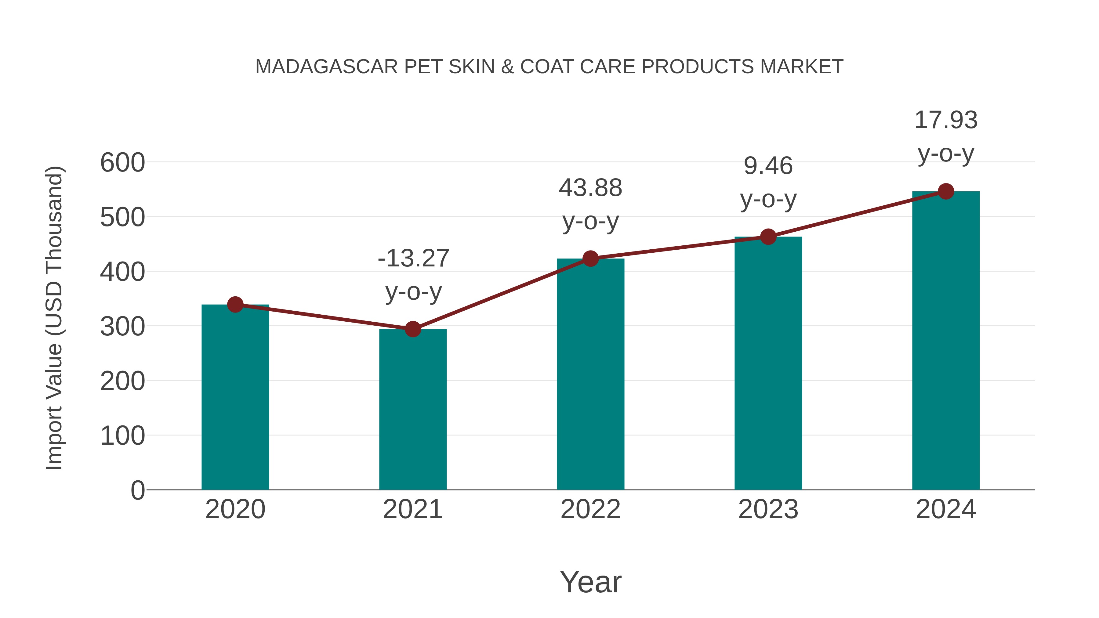Madagascar Pet Skin & Coat Care Products Market: Import Trend Analysis