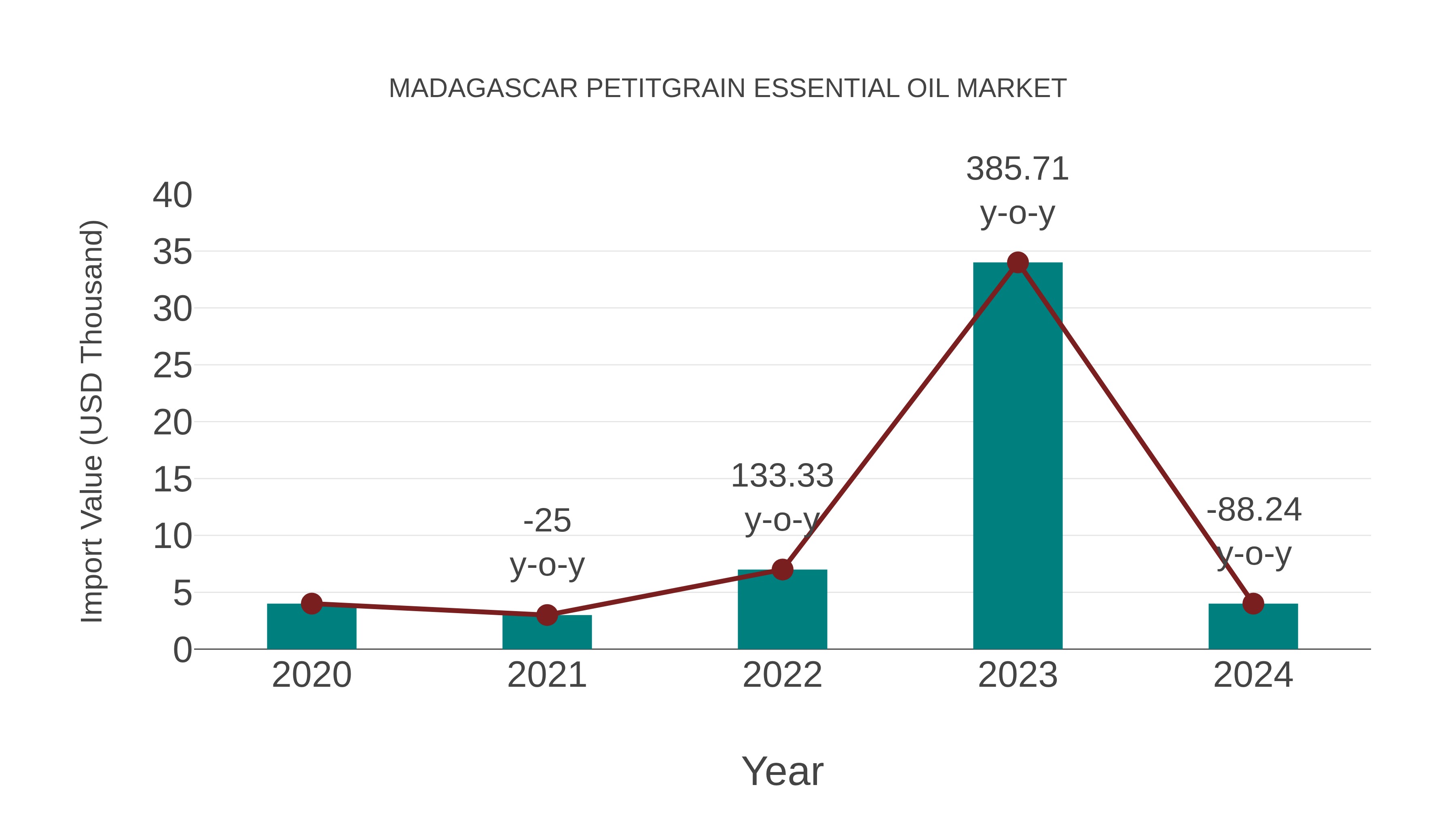 Madagascar Petitgrain Essential Oil Market: Import Trend Analysis