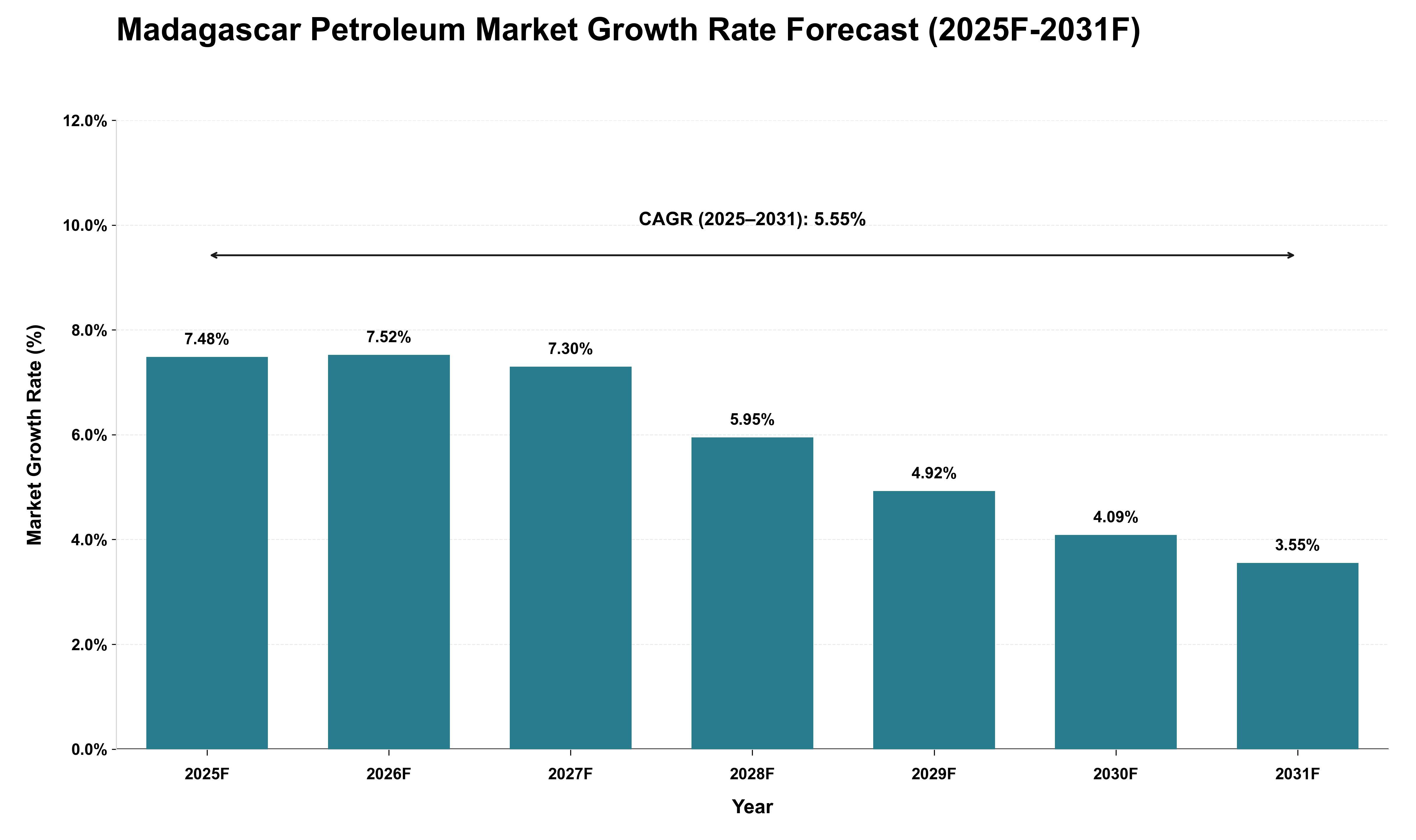 Madagascar Petroleum Market Growth Rate Analysis (2025 - 2031)