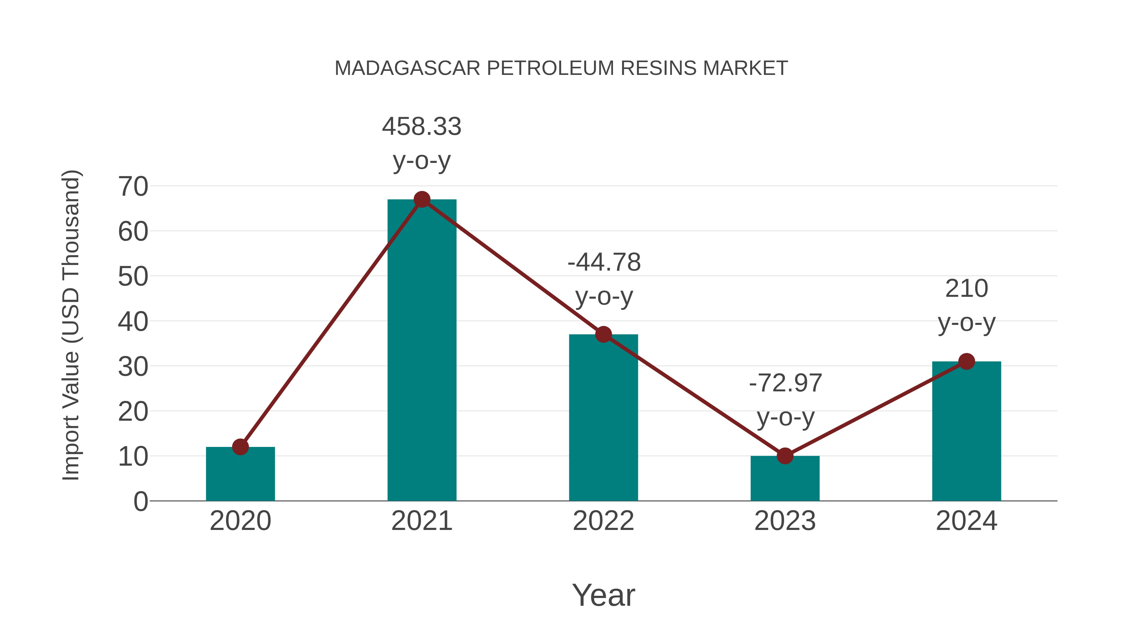  Madagascar Petroleum Resins Market: Import Trend Analysis