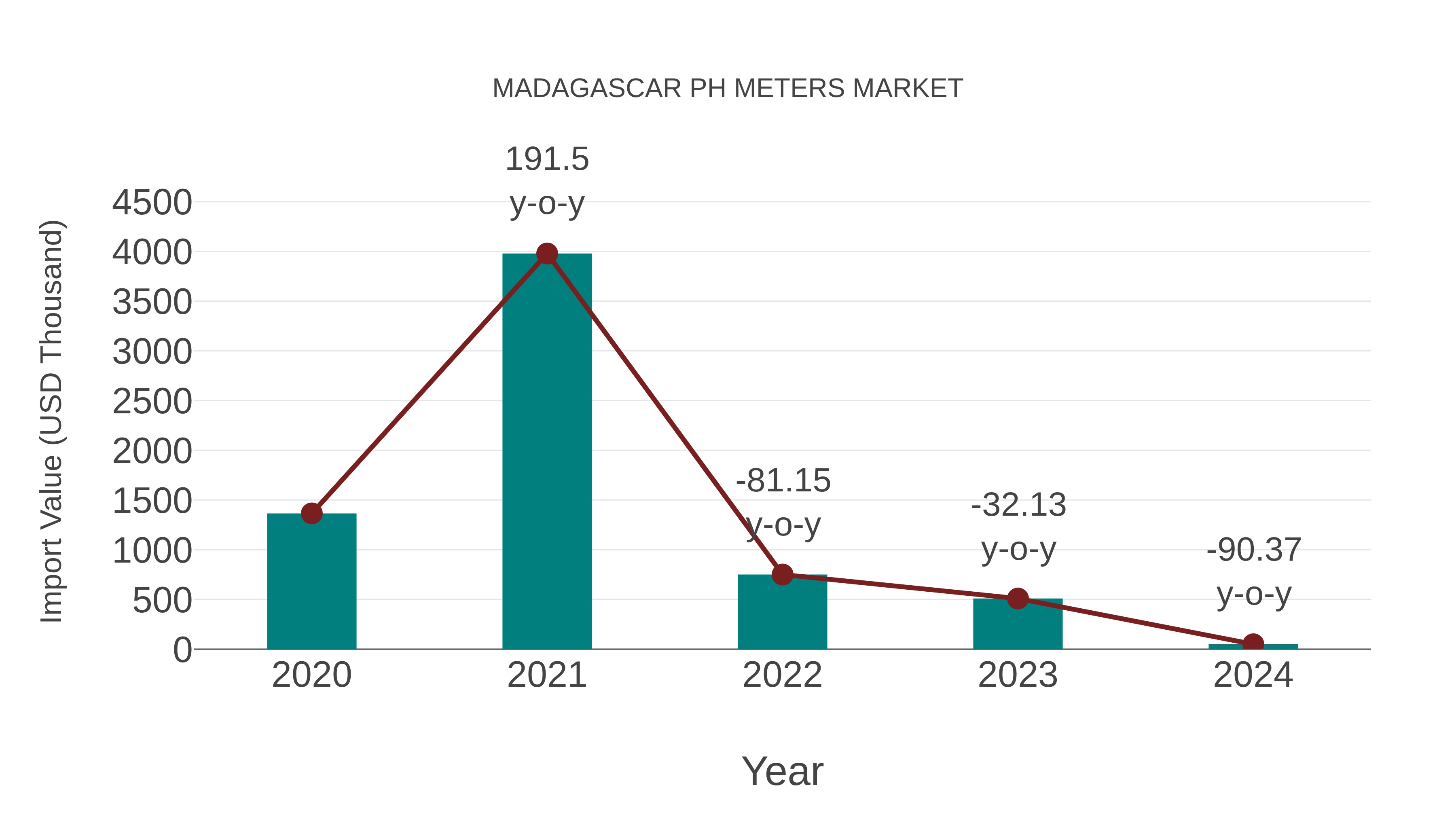  Madagascar Ph Meters Market: Import Trend Analysis