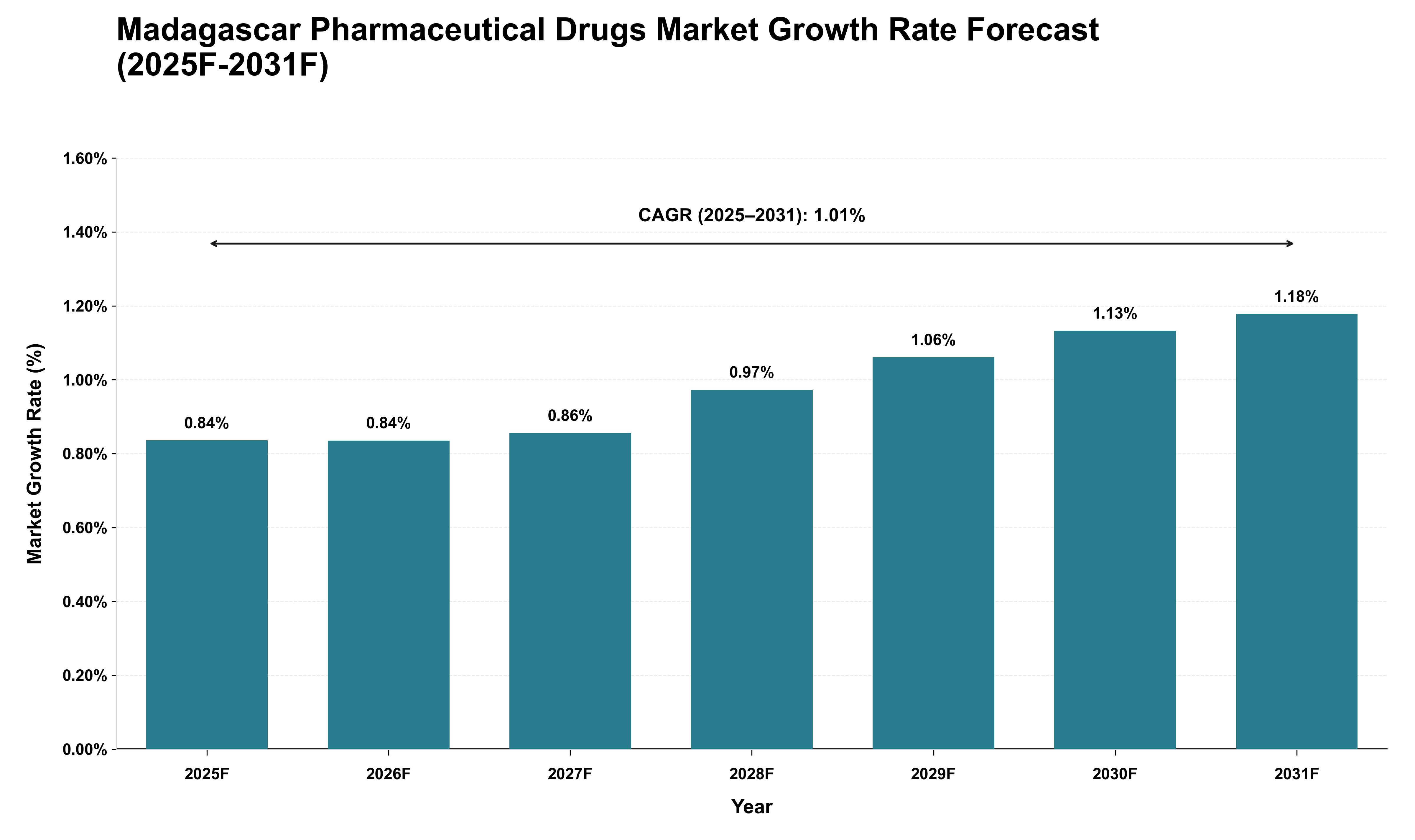 Madagascar Pharmaceutical Drugs Market Growth Rate Analysis (2025 - 2031)