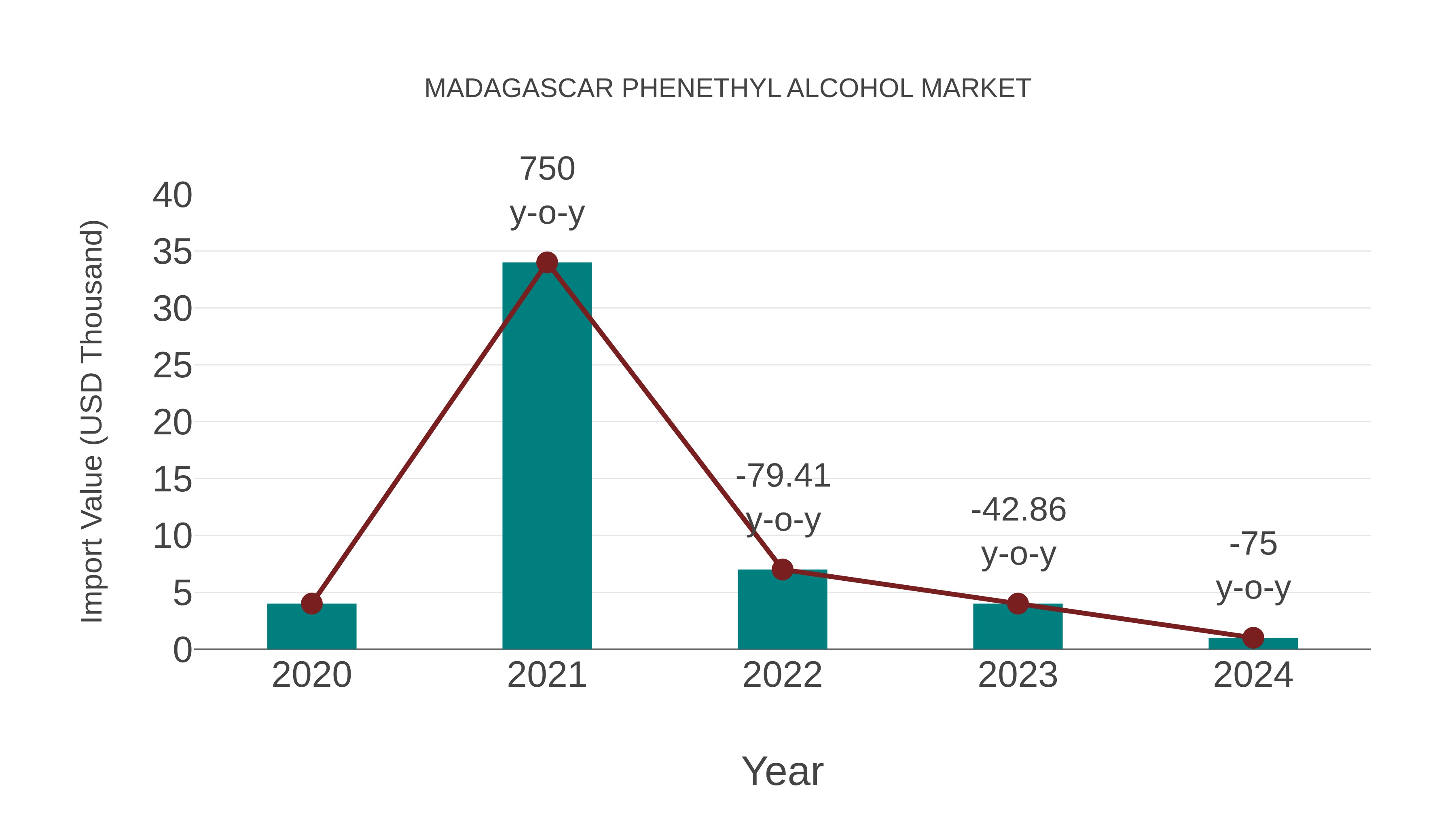  Madagascar Phenethyl Alcohol Market: Import Trend Analysis