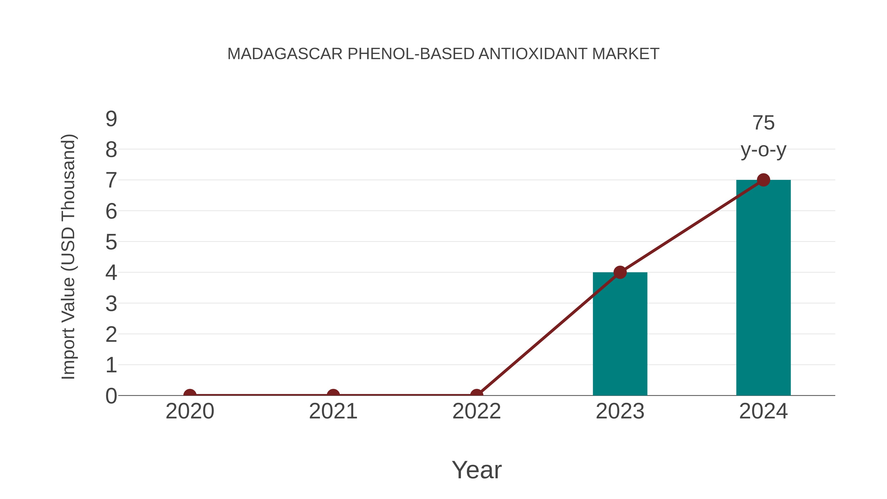 Madagascar Phenol-based Antioxidant Market: Import Trend Analysis