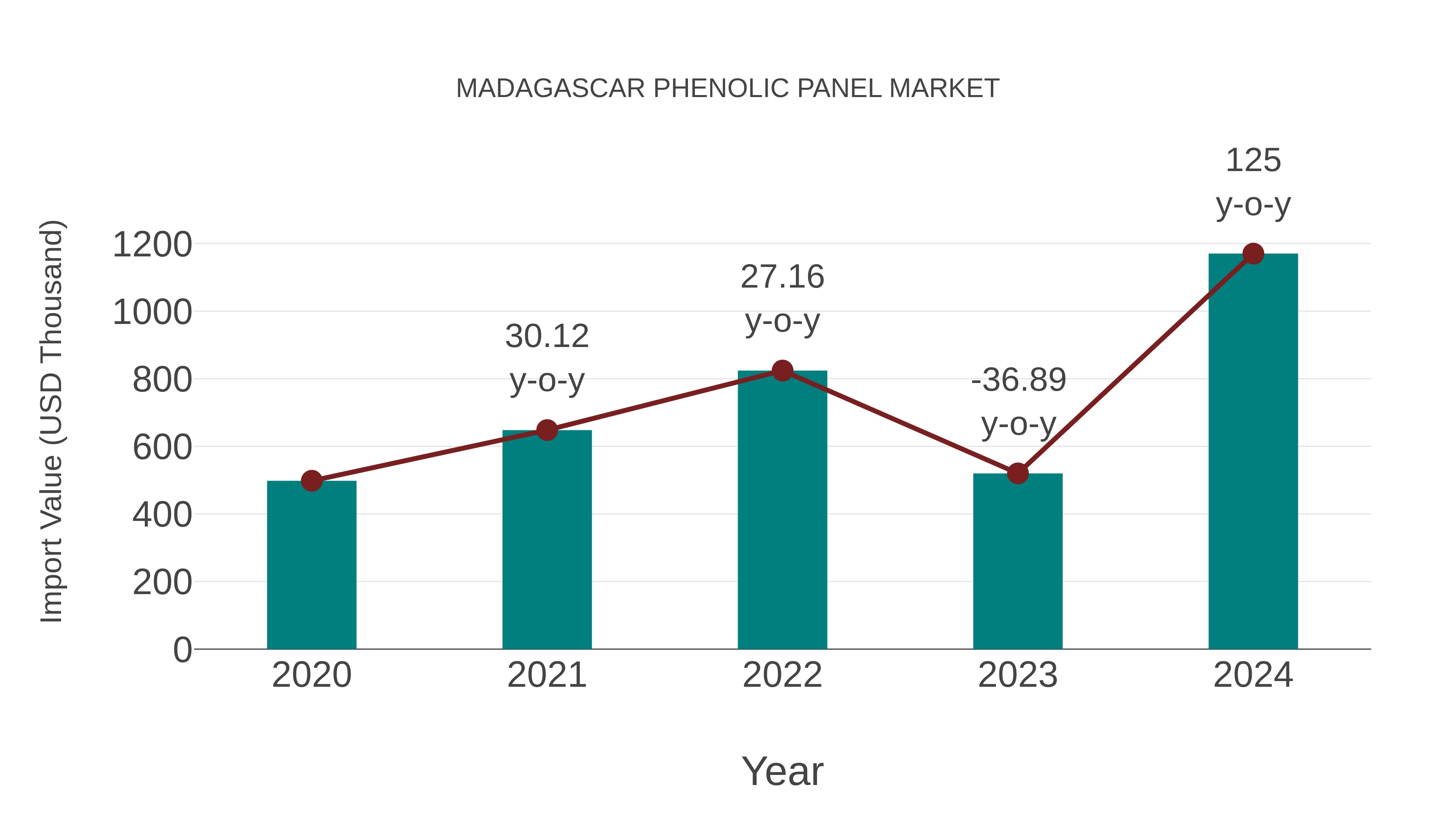  Madagascar Phenolic Panel Market: Import Trend Analysis