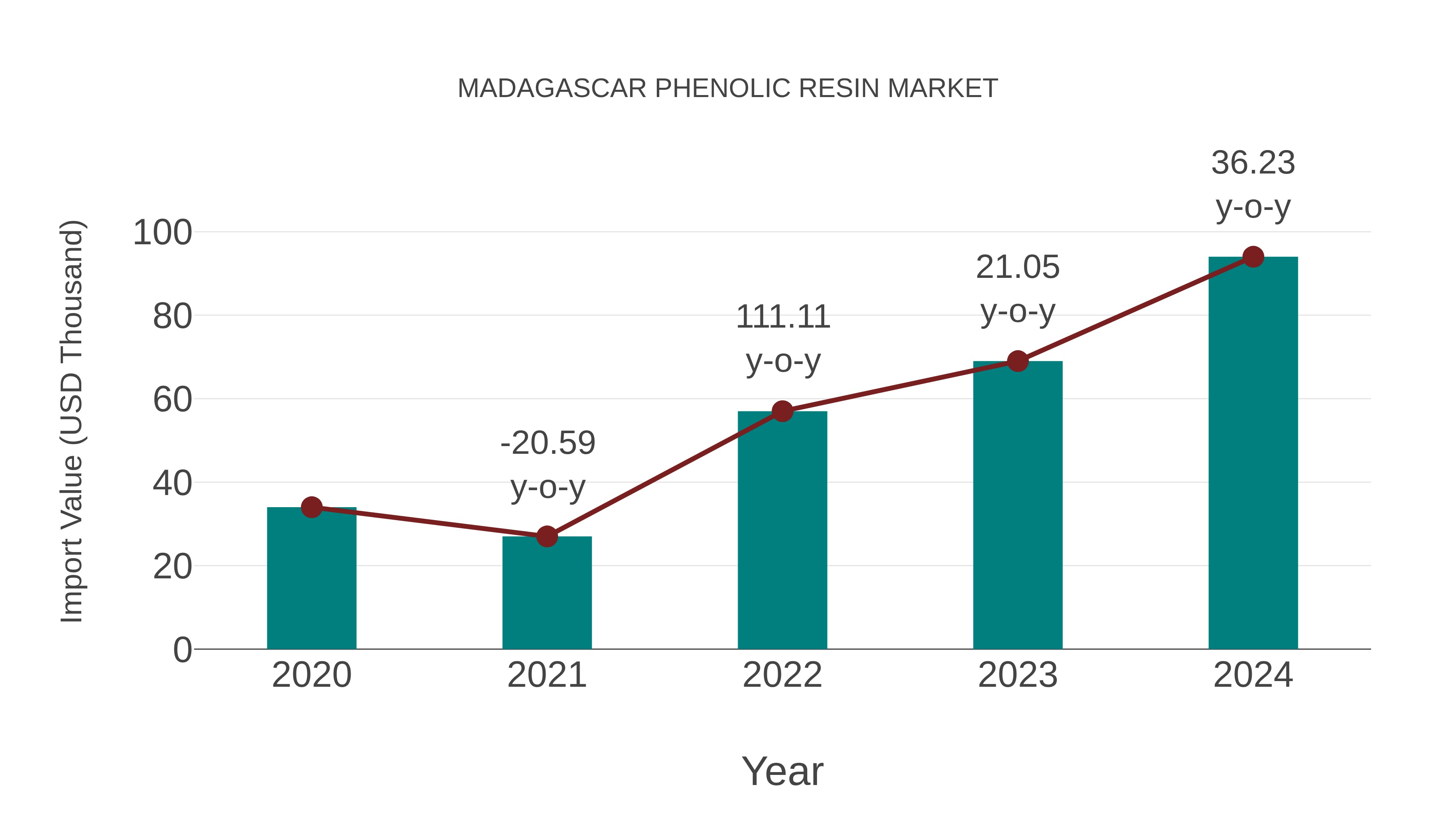  Madagascar Phenolic Resin Market: Import Trend Analysis