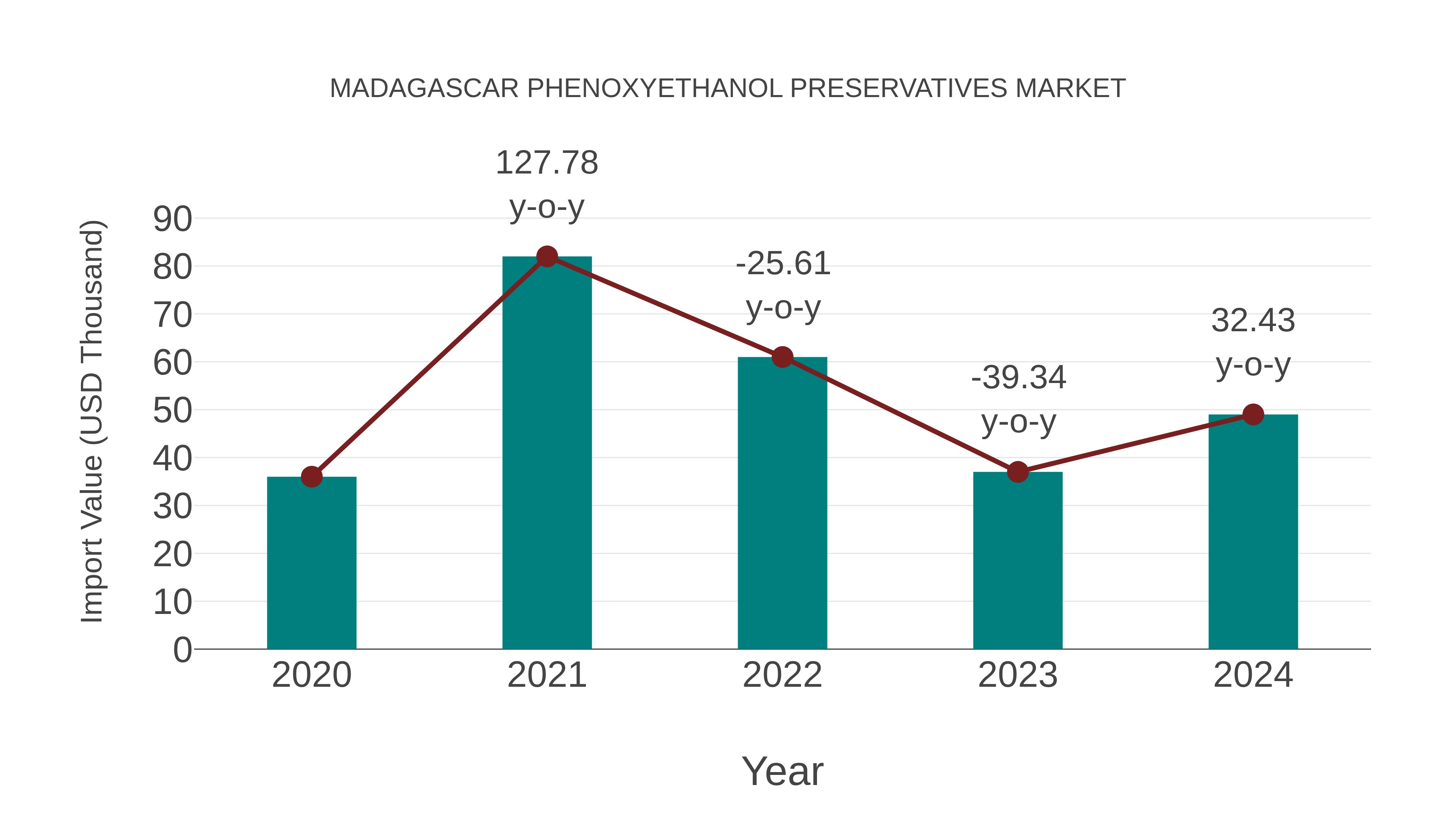  Madagascar Phenoxyethanol Preservatives Market: Import Trend Analysis