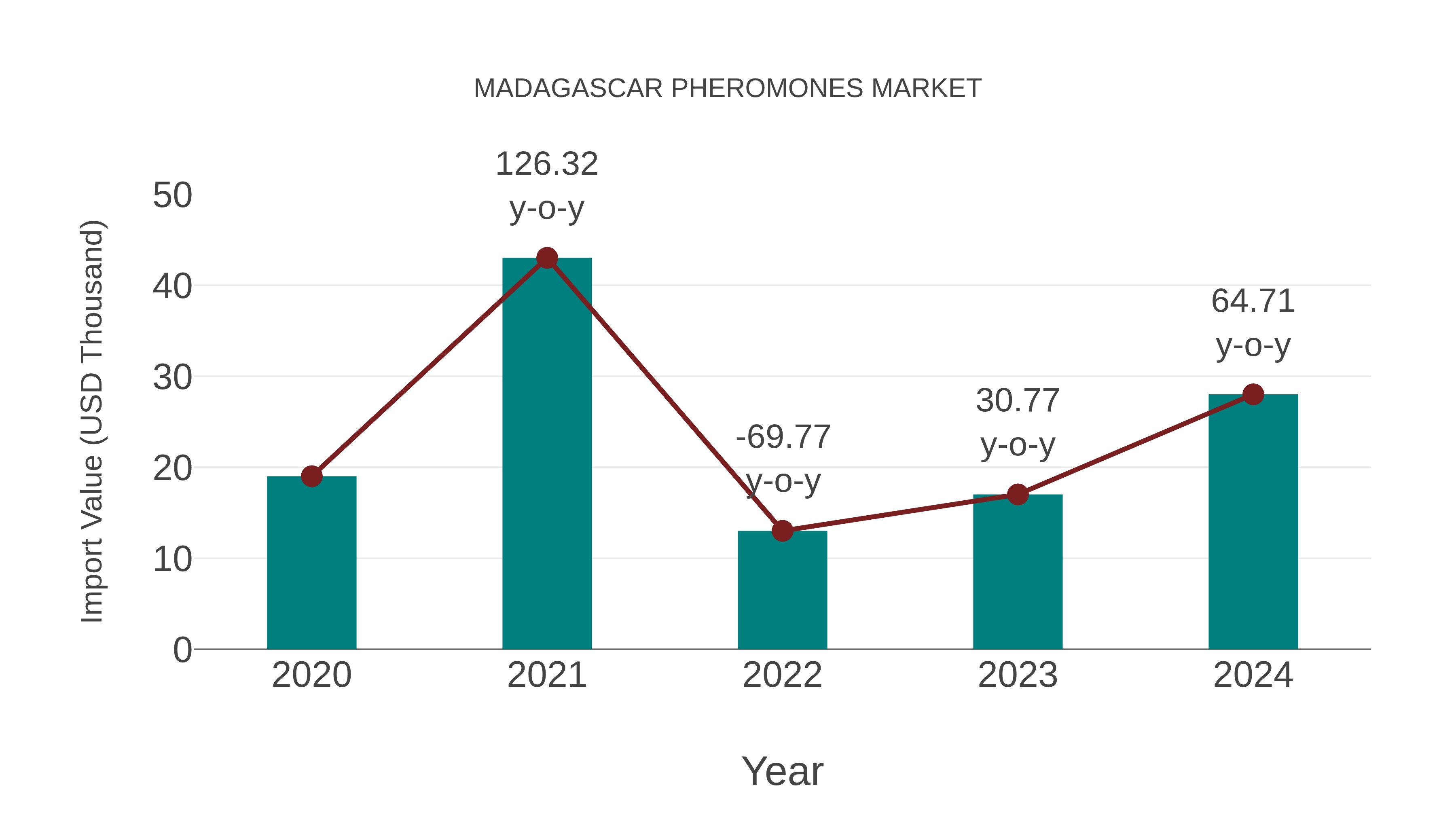  Madagascar Pheromones Market: Import Trend Analysis