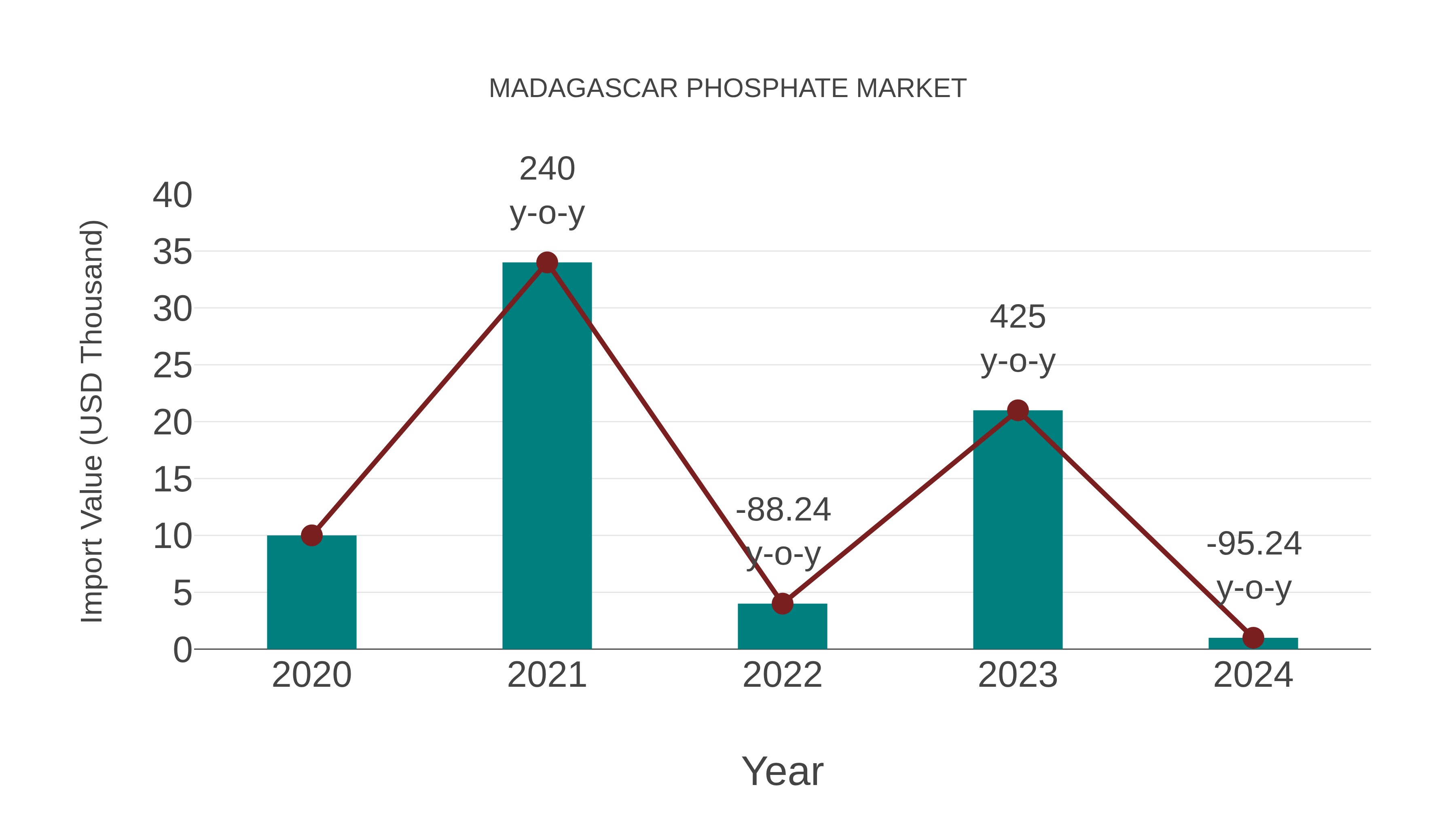  Madagascar Phosphate Market: Import Trend Analysis