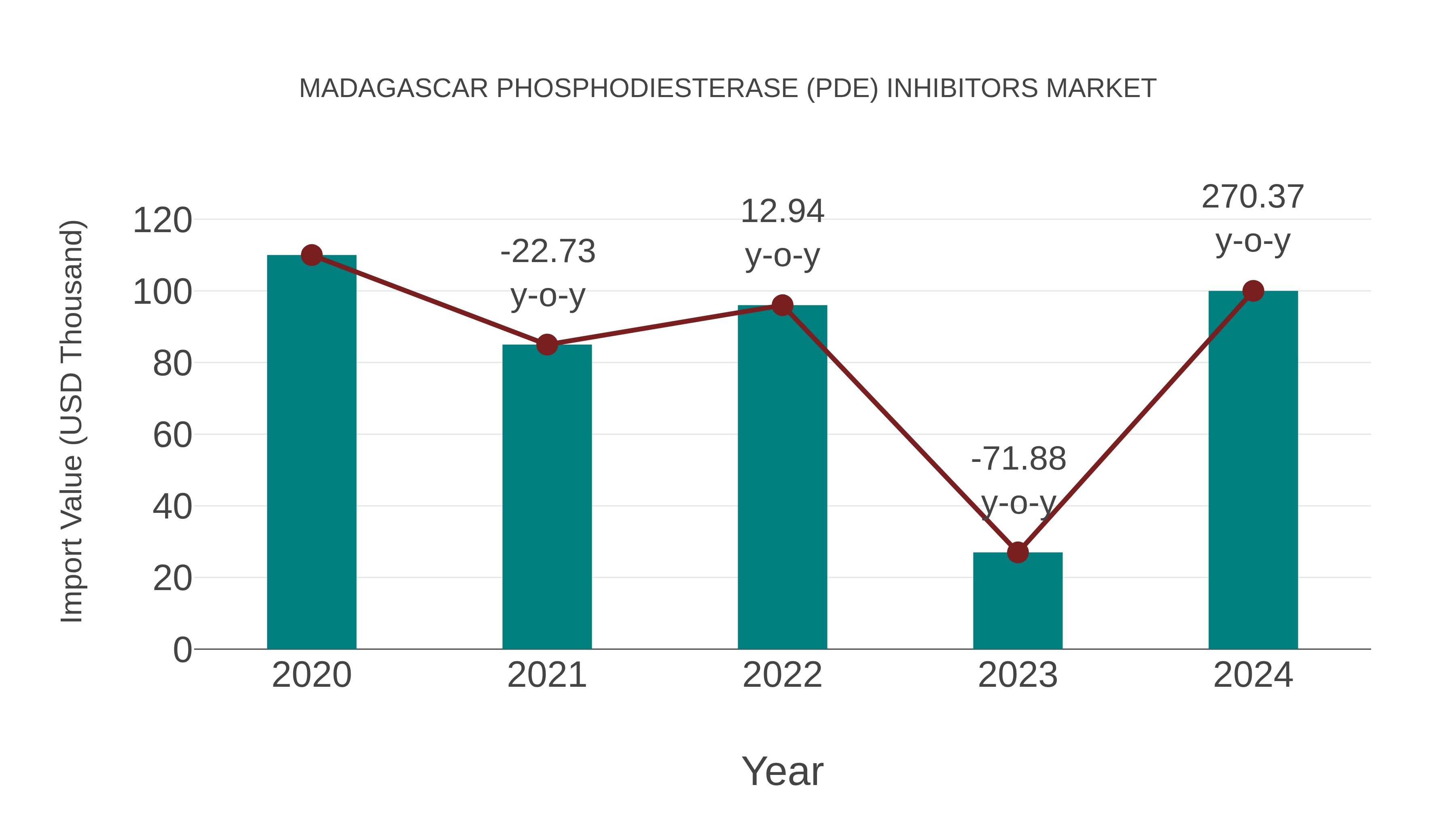  Madagascar Phosphodiesterase (Pde) Inhibitors Market: Import Trend Analysis