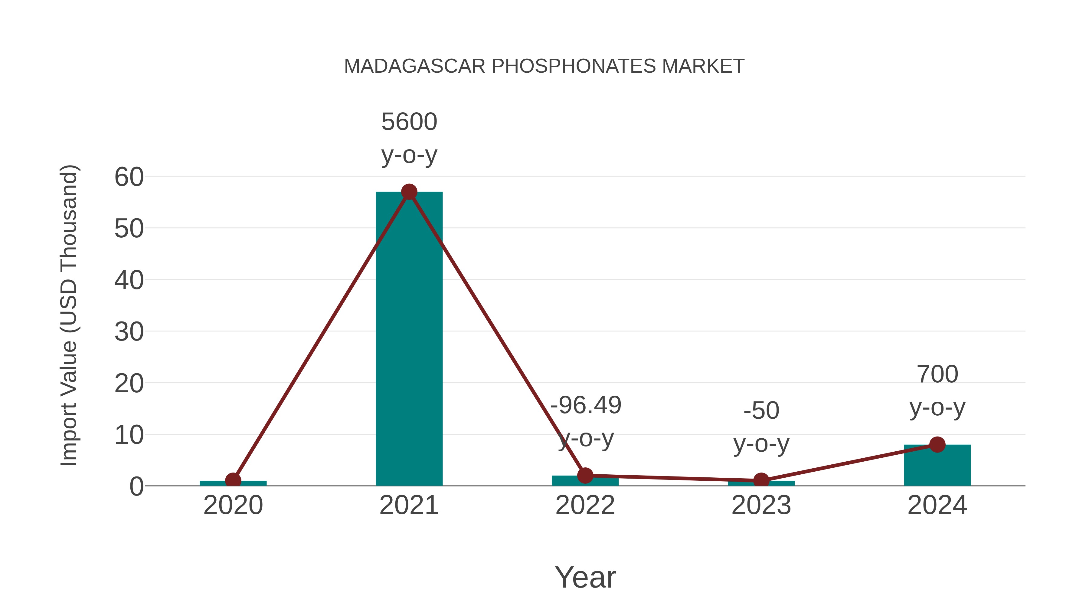  Madagascar Phosphonates Market: Import Trend Analysis