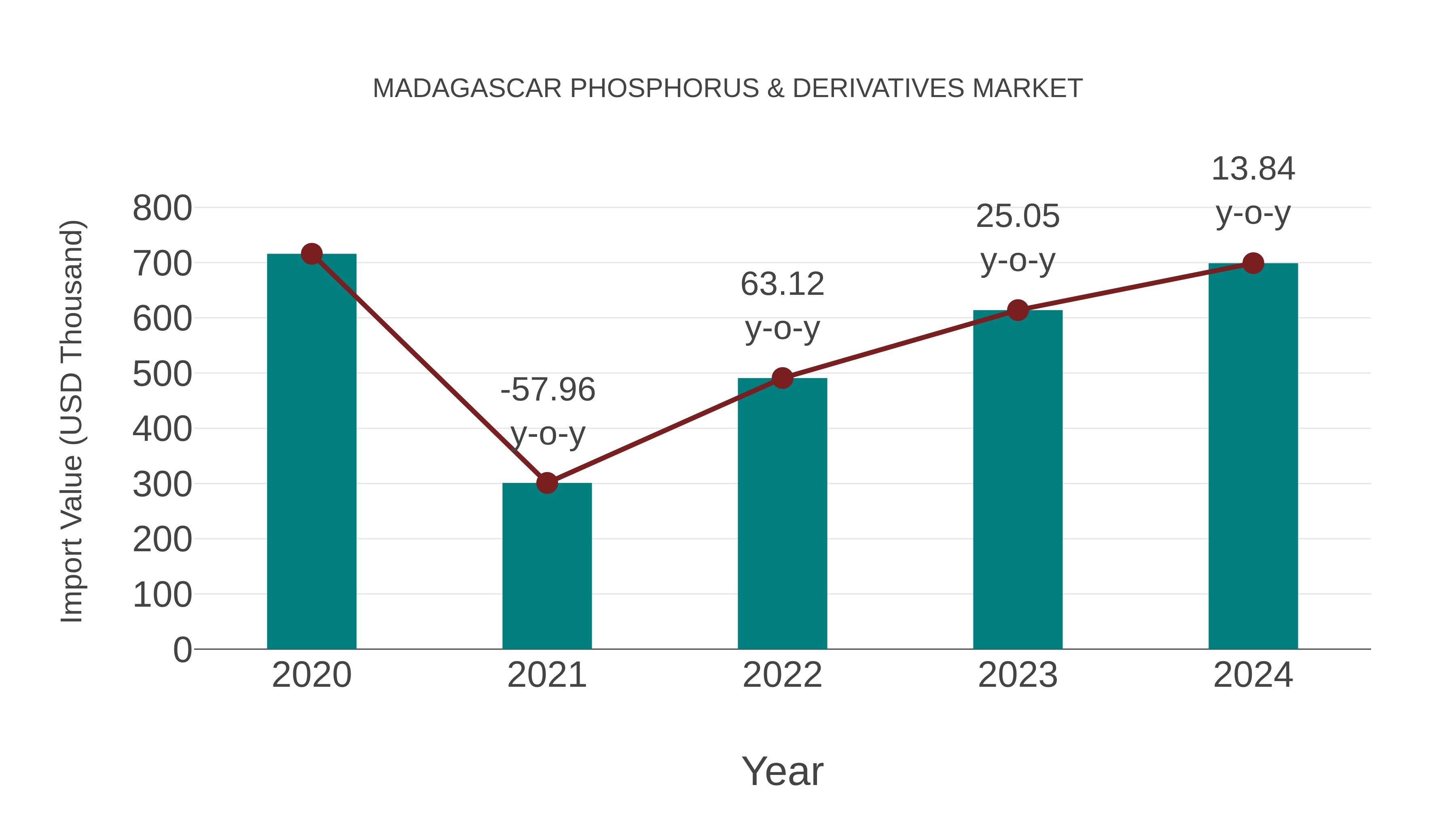  Madagascar Phosphorus & Derivatives Market: Import Trend Analysis