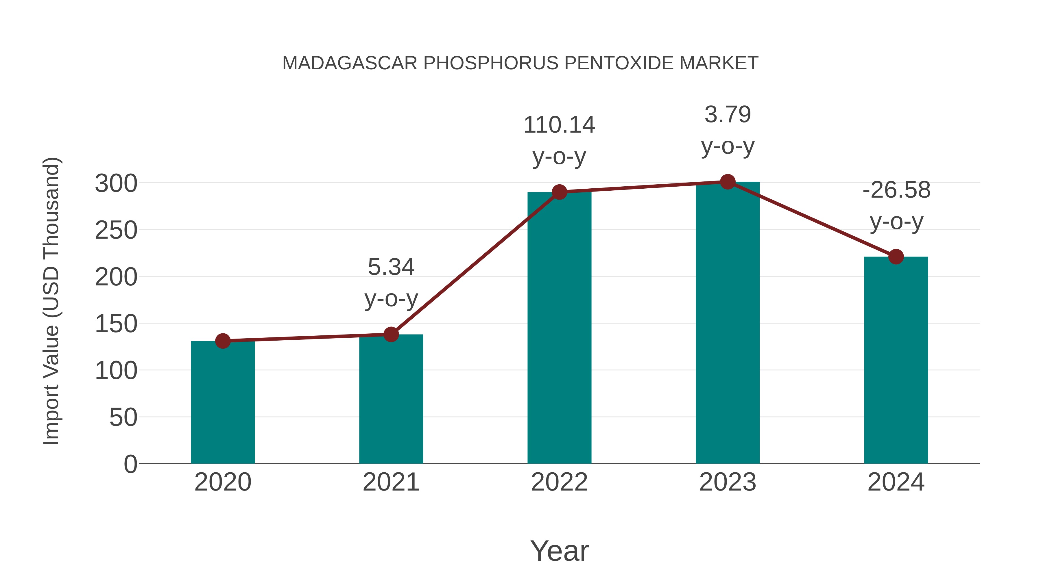  Madagascar Phosphorus Pentoxide Market: Import Trend Analysis