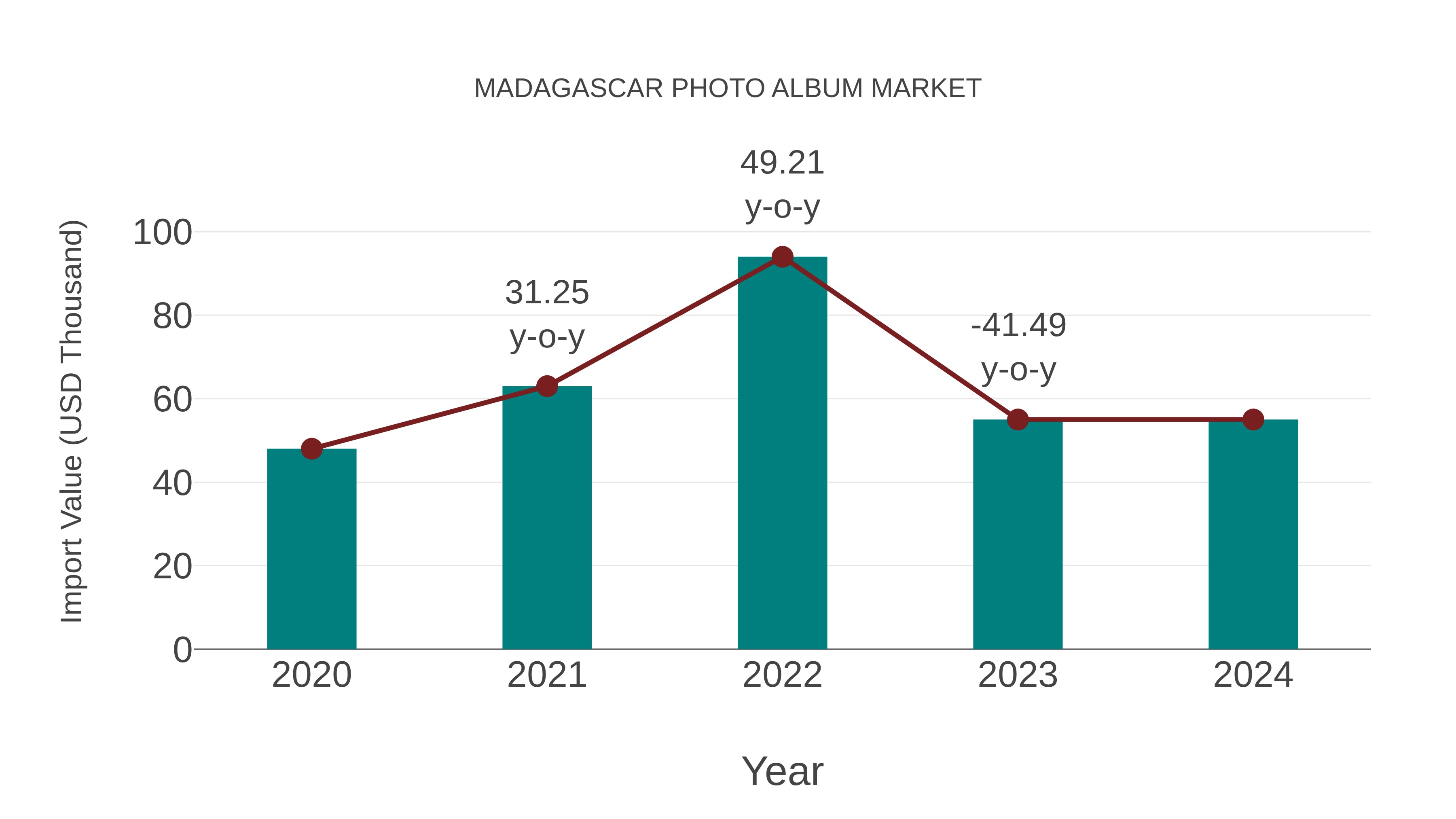 Madagascar Photo Album Market: Import Trend Analysis