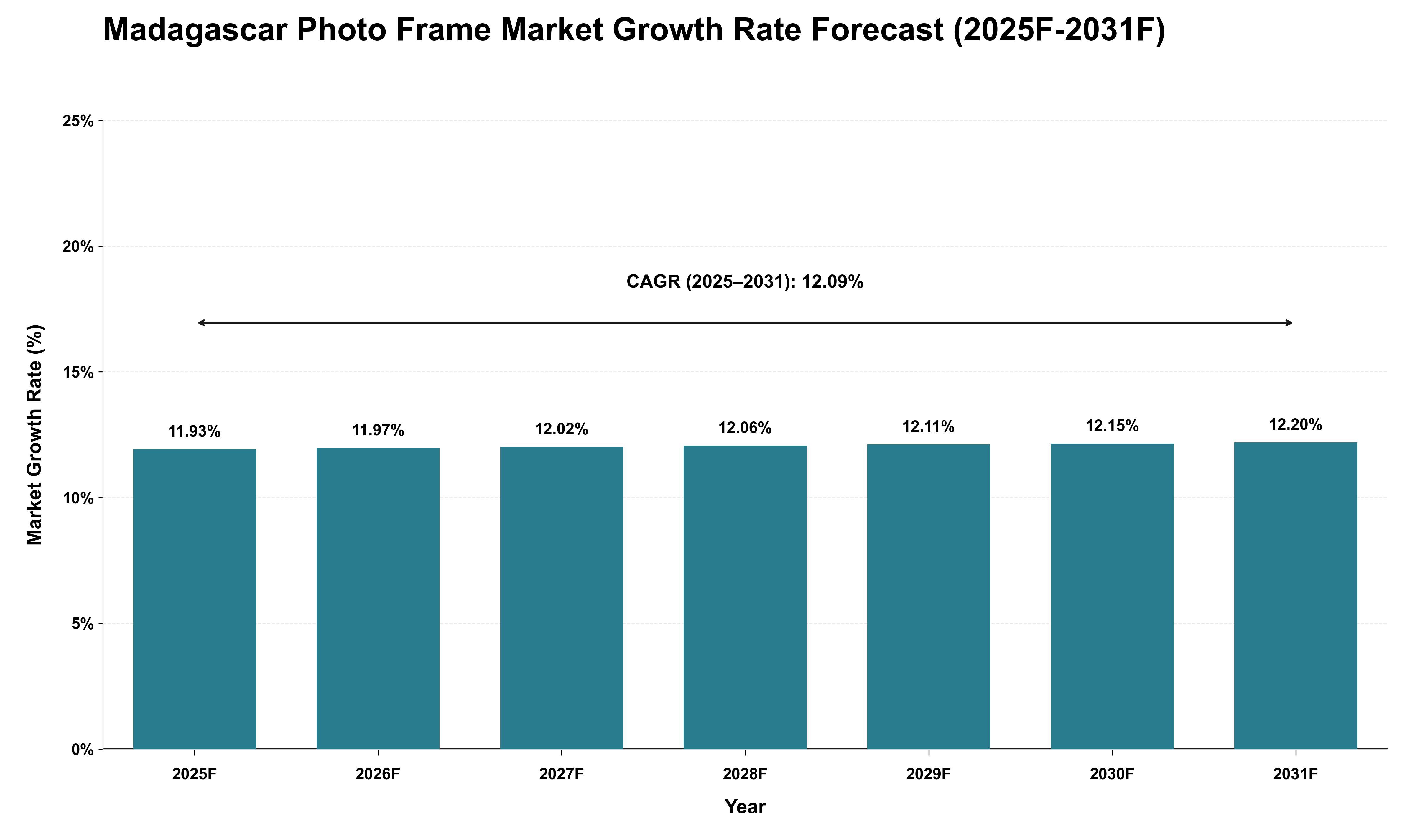 Madagascar Photo Frame Market Growth Rate Analysis (2025 - 2031)