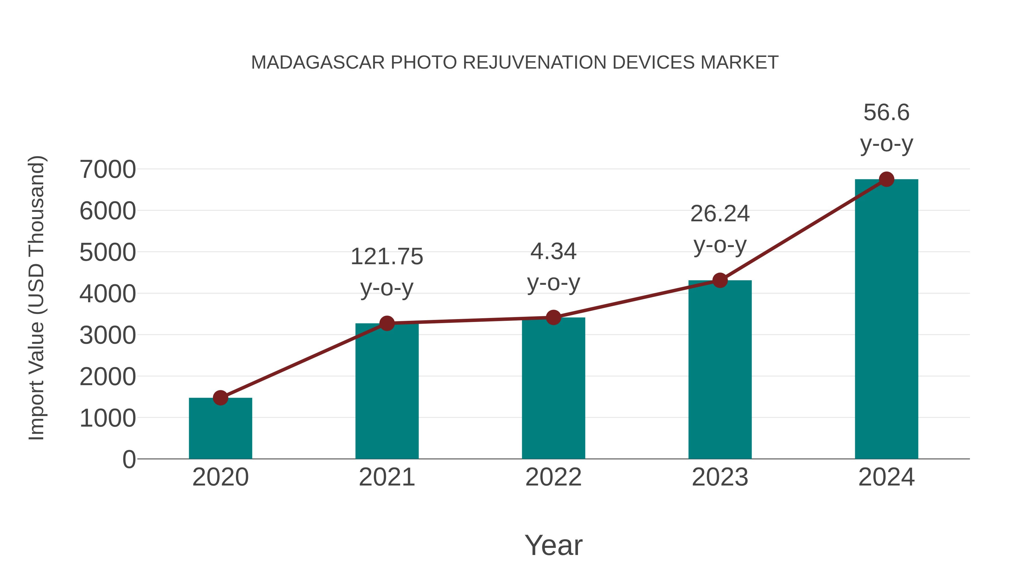 Madagascar Photo Rejuvenation Devices Market: Import Trend Analysis