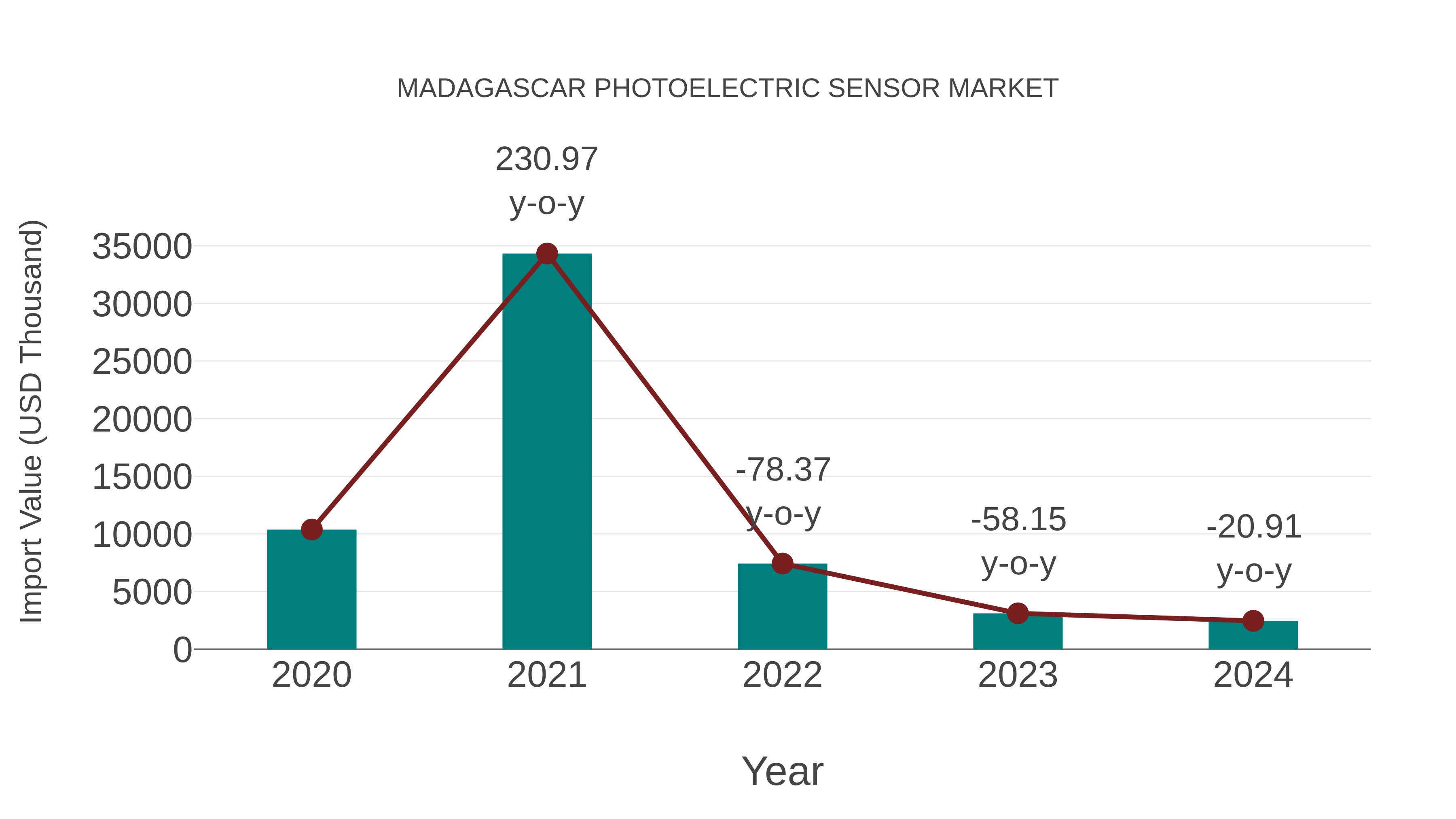  Madagascar Photoelectric Sensor Market: Import Trend Analysis