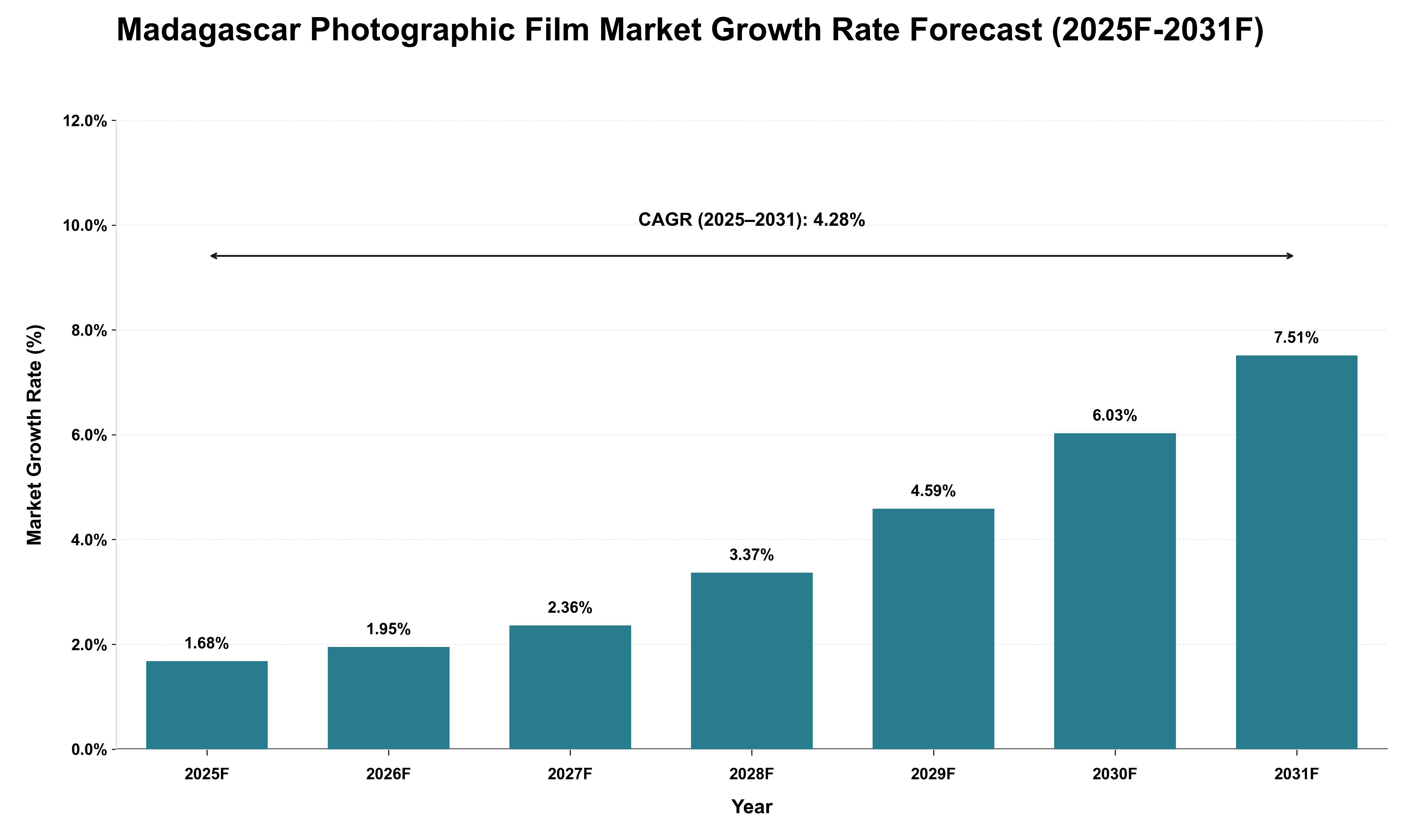Madagascar Photographic Film Market Growth Rate Analysis (2025 - 2031)