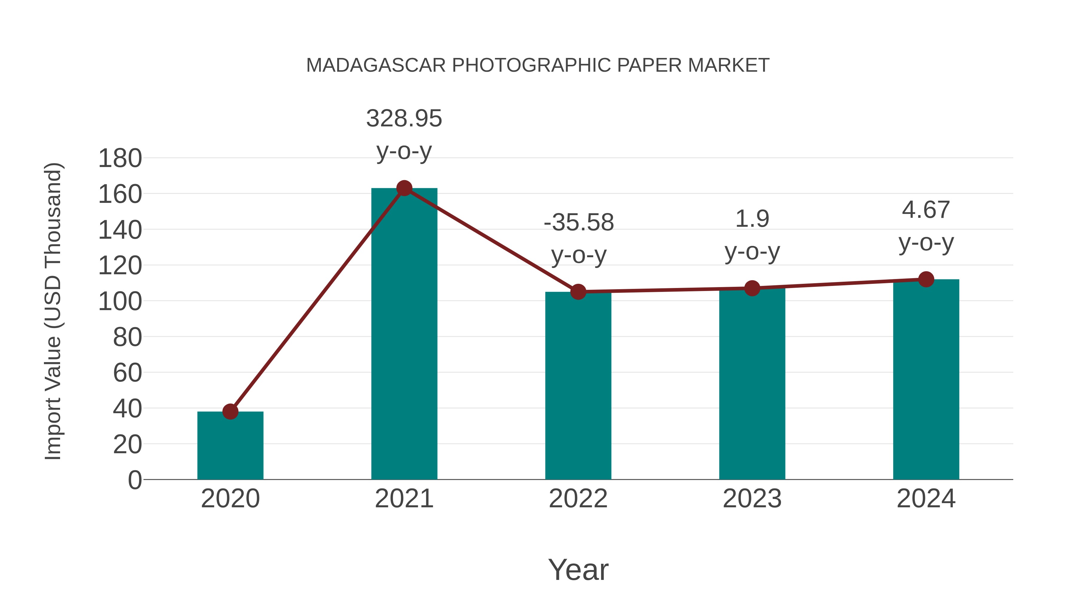  Madagascar Photographic Paper Market: Import Trend Analysis