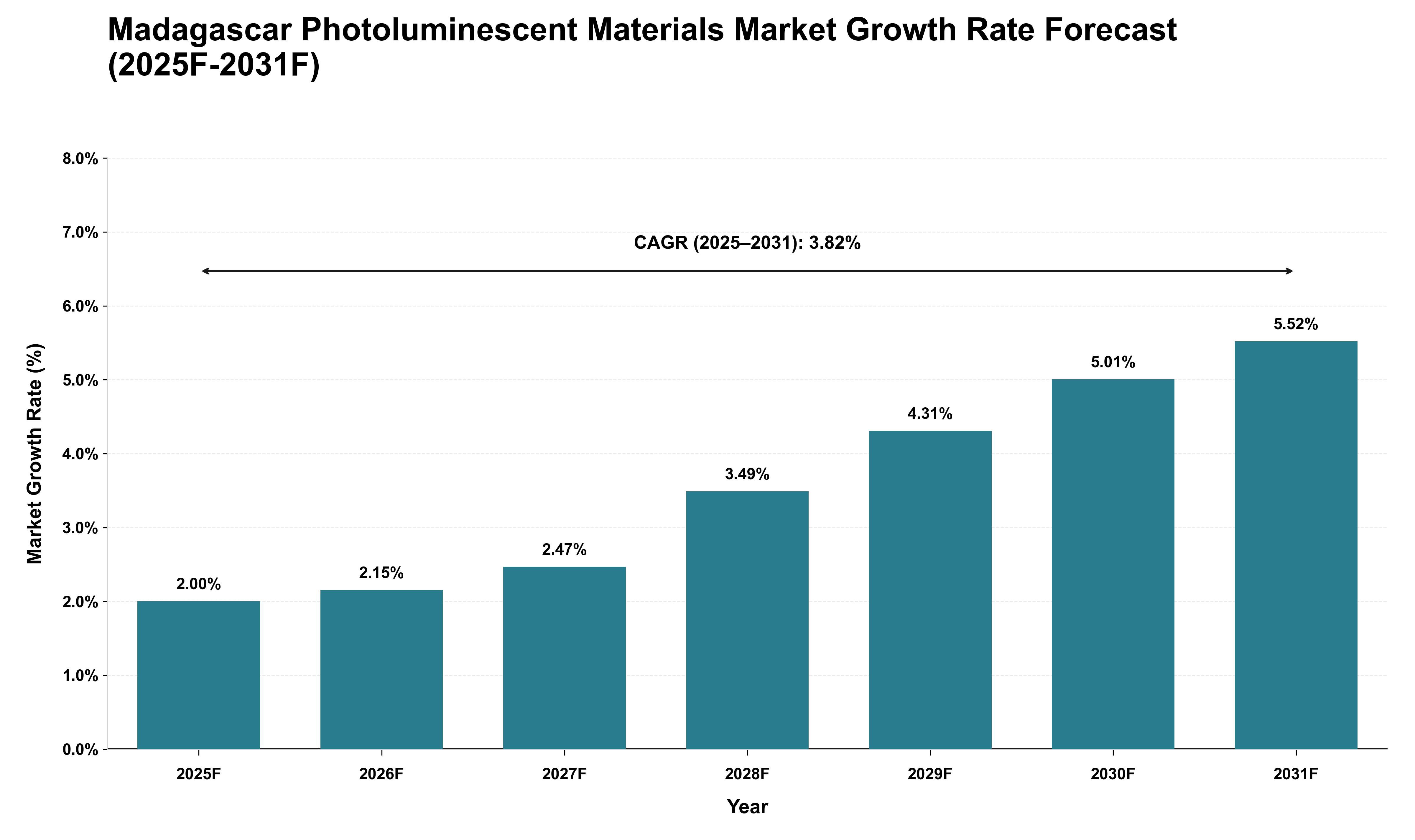 Madagascar Photoluminescent Materials Market Growth Rate Analysis (2025 - 2031)